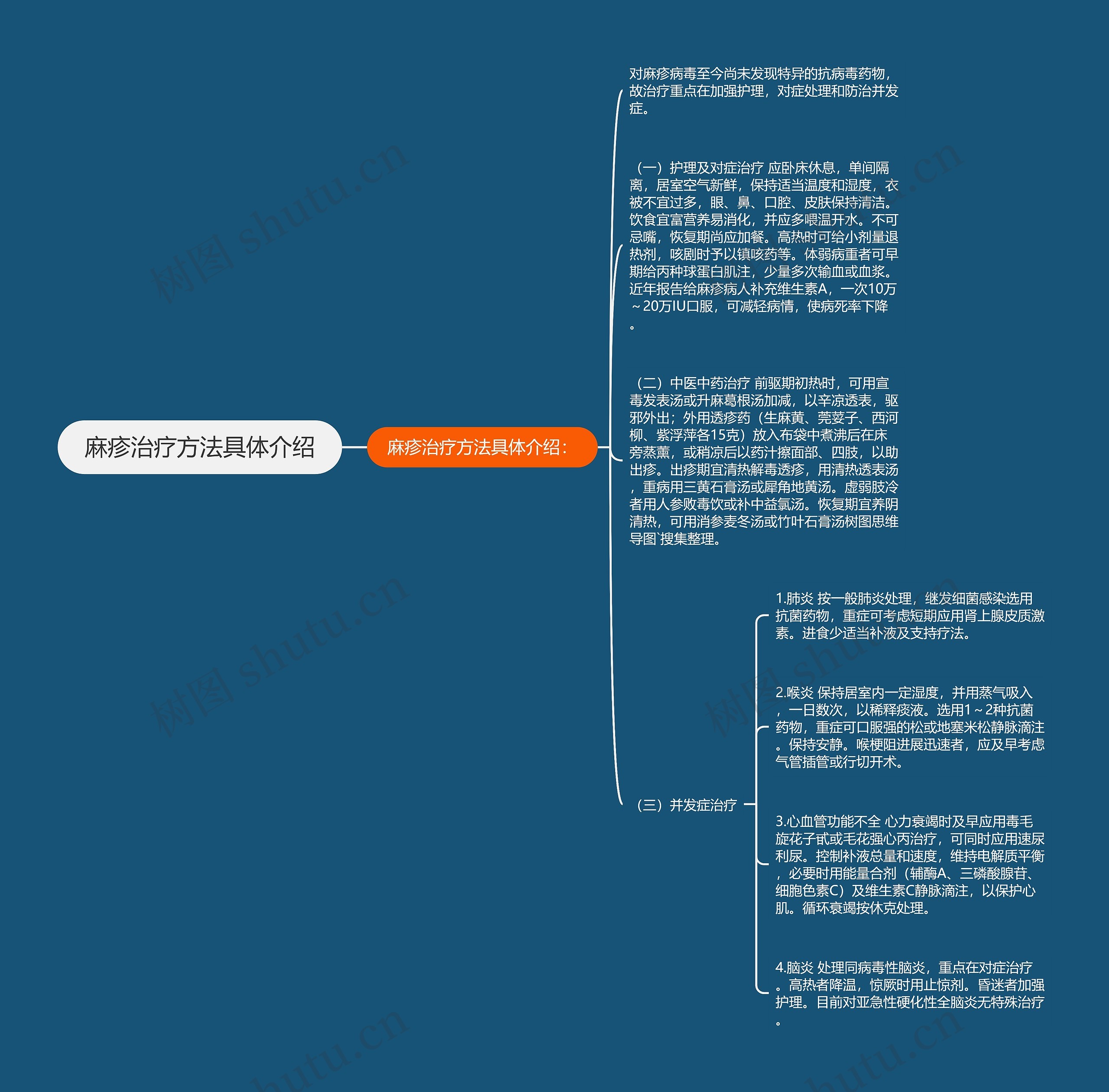 麻疹治疗方法具体介绍思维导图