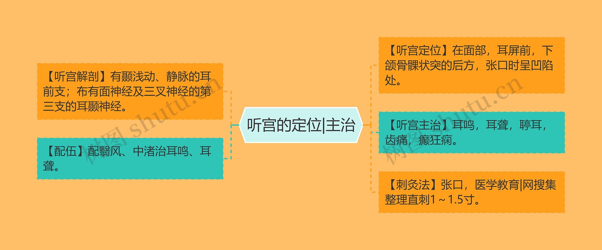 听宫的定位|主治 听宫的定位|主治