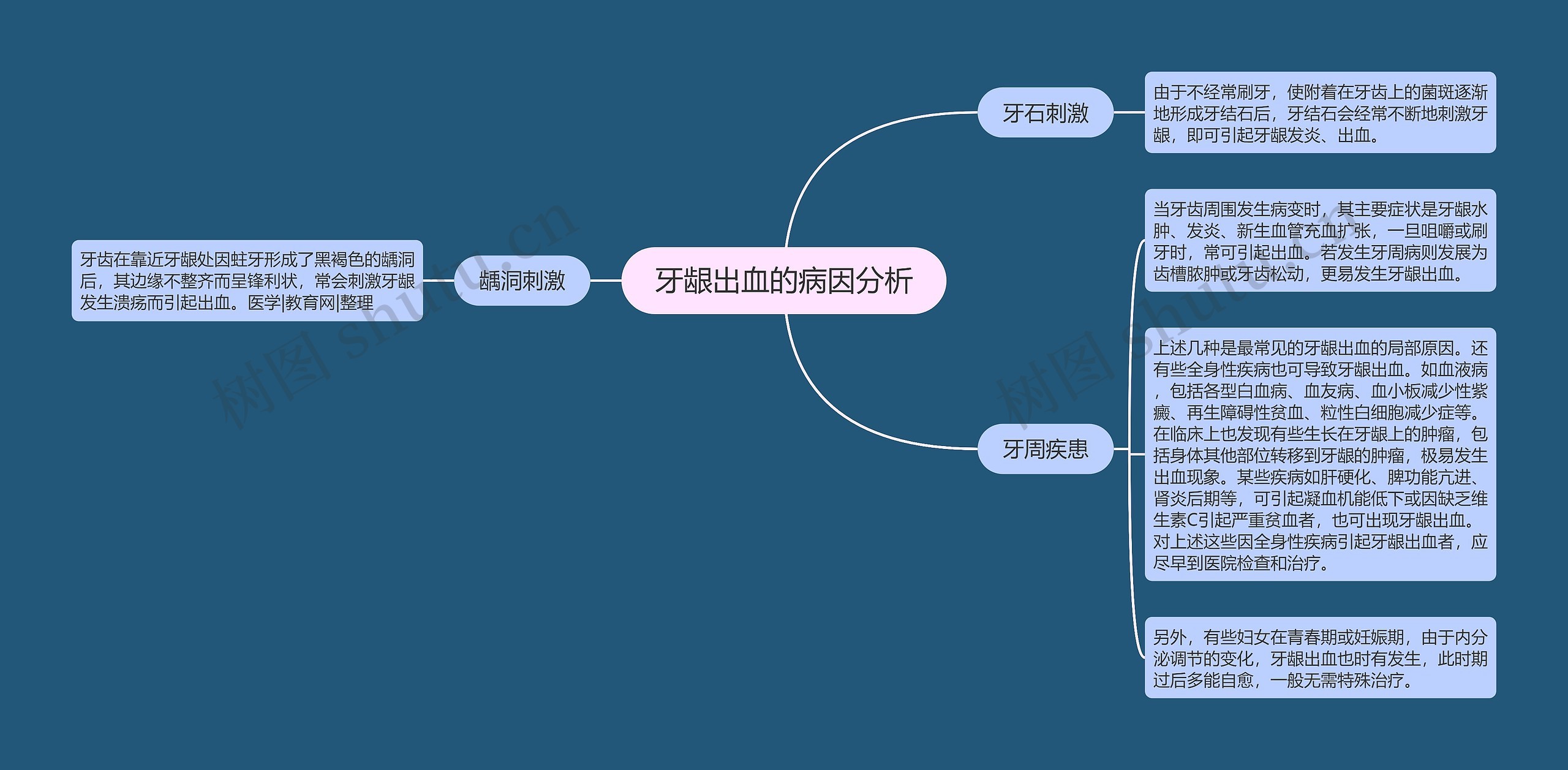 牙龈出血的病因分析思维导图