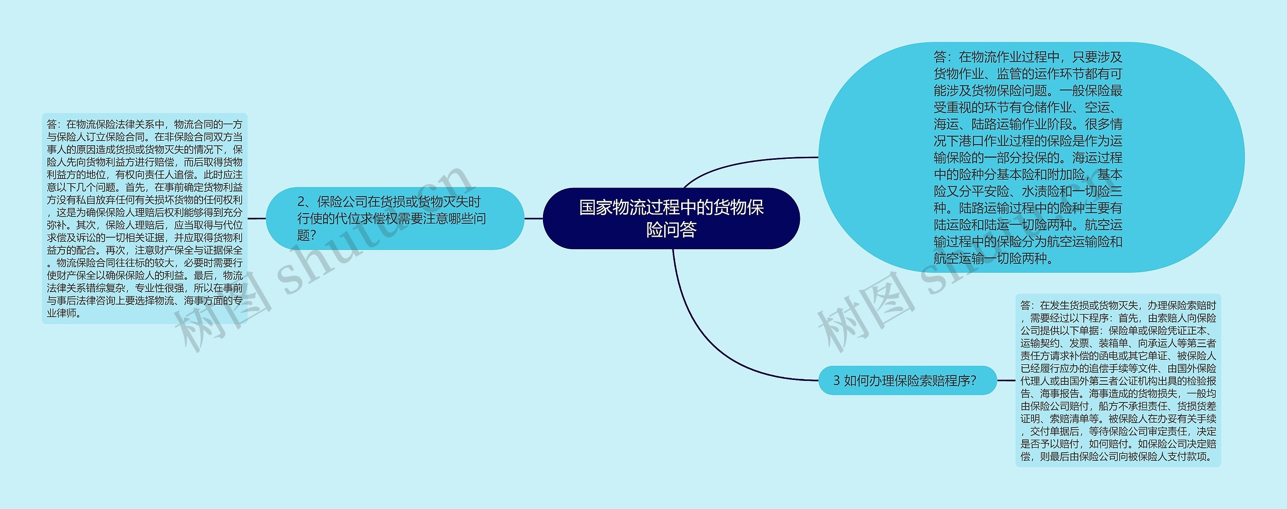 国家物流过程中的货物保险问答思维导图