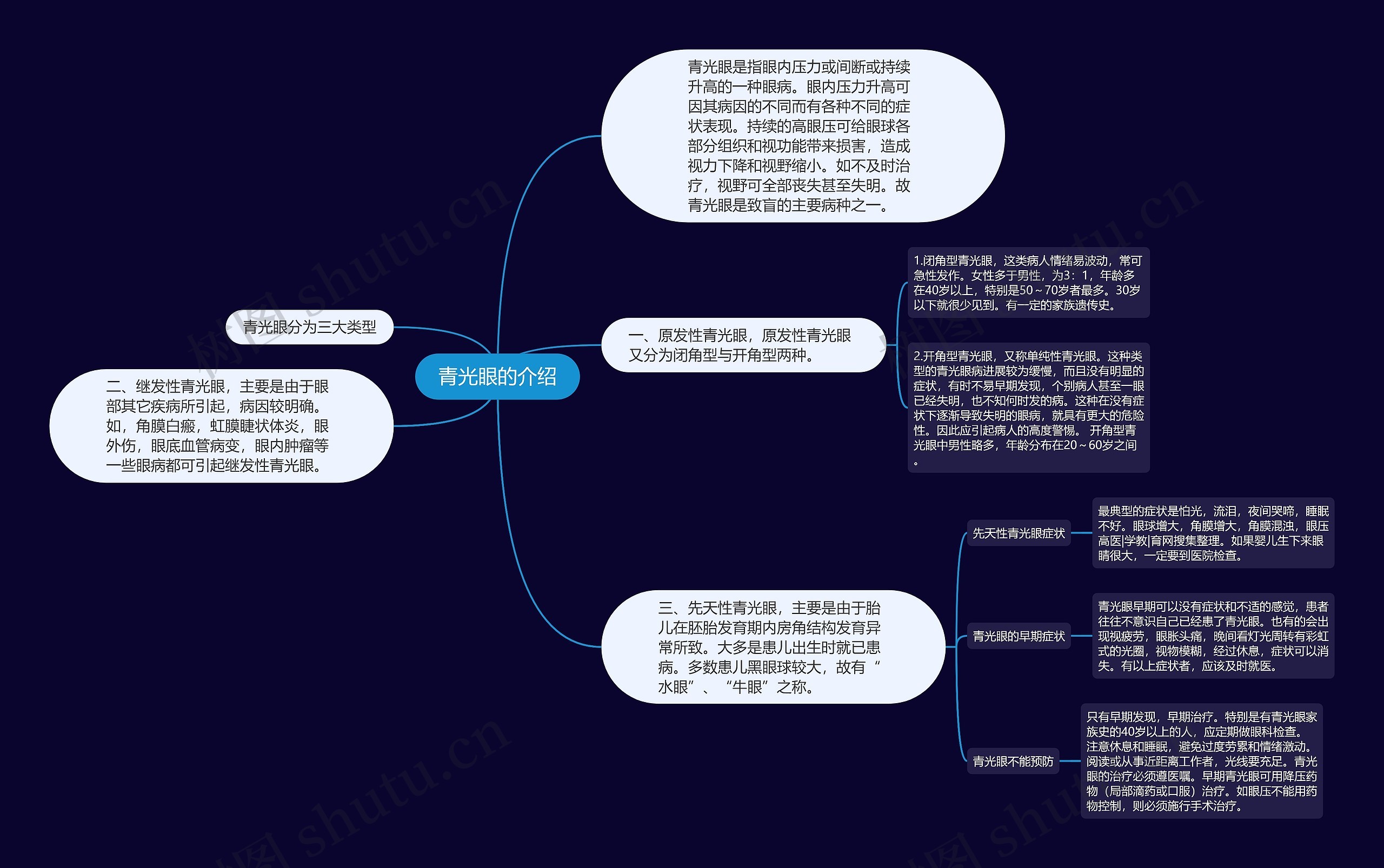 青光眼的介绍思维导图