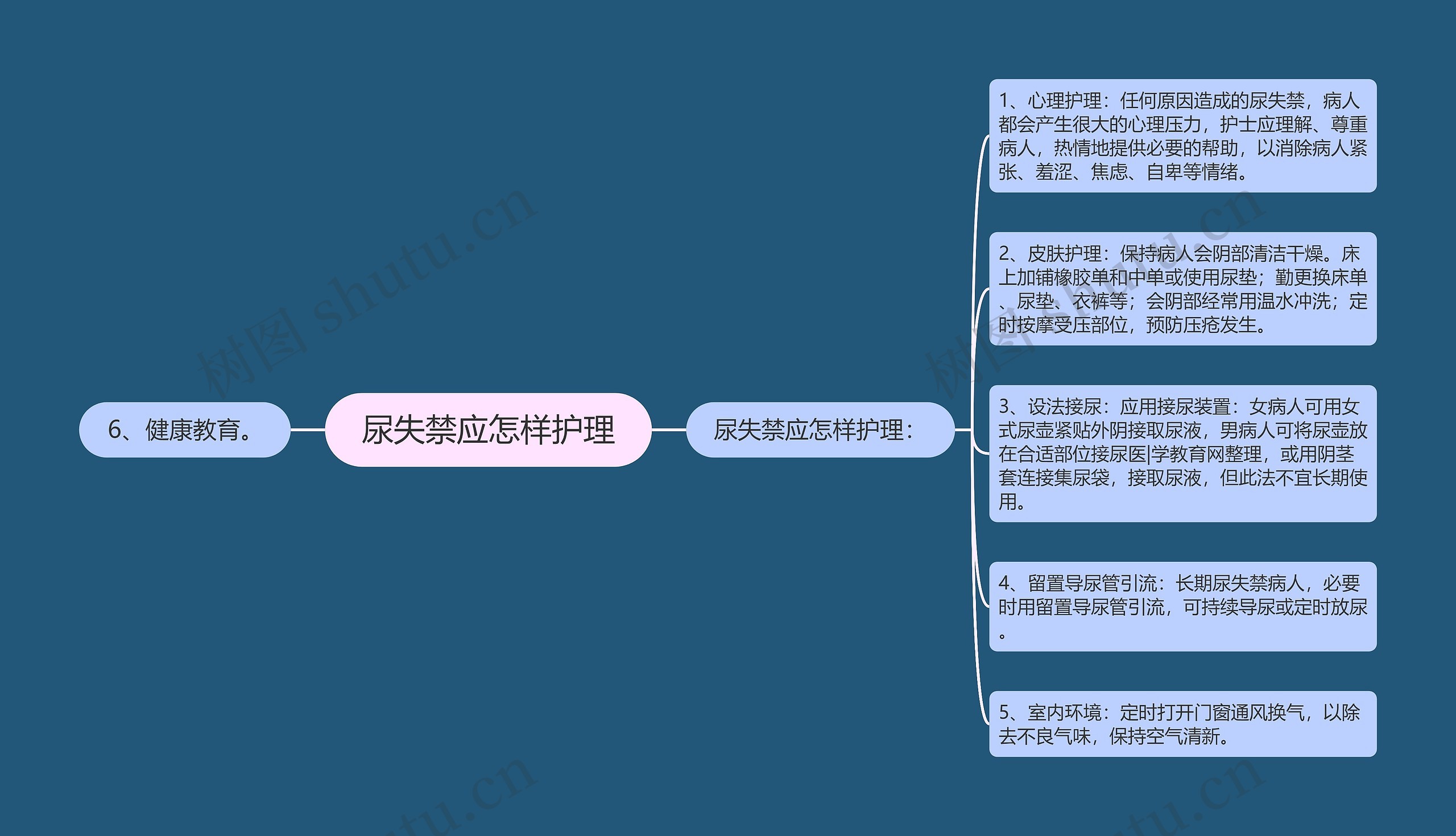 尿失禁应怎样护理思维导图