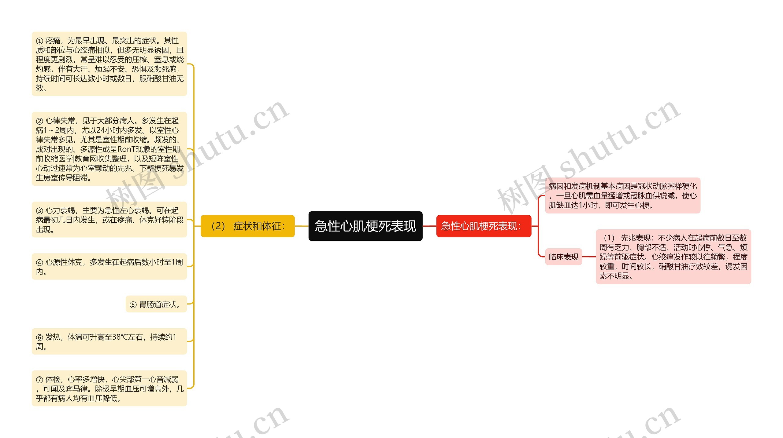 急性心肌梗死表现思维导图