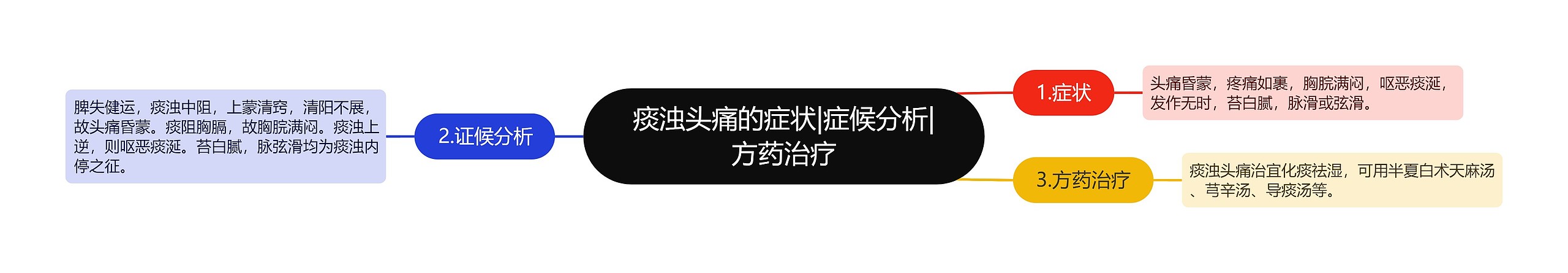 痰浊头痛的症状|症候分析|方药治疗思维导图