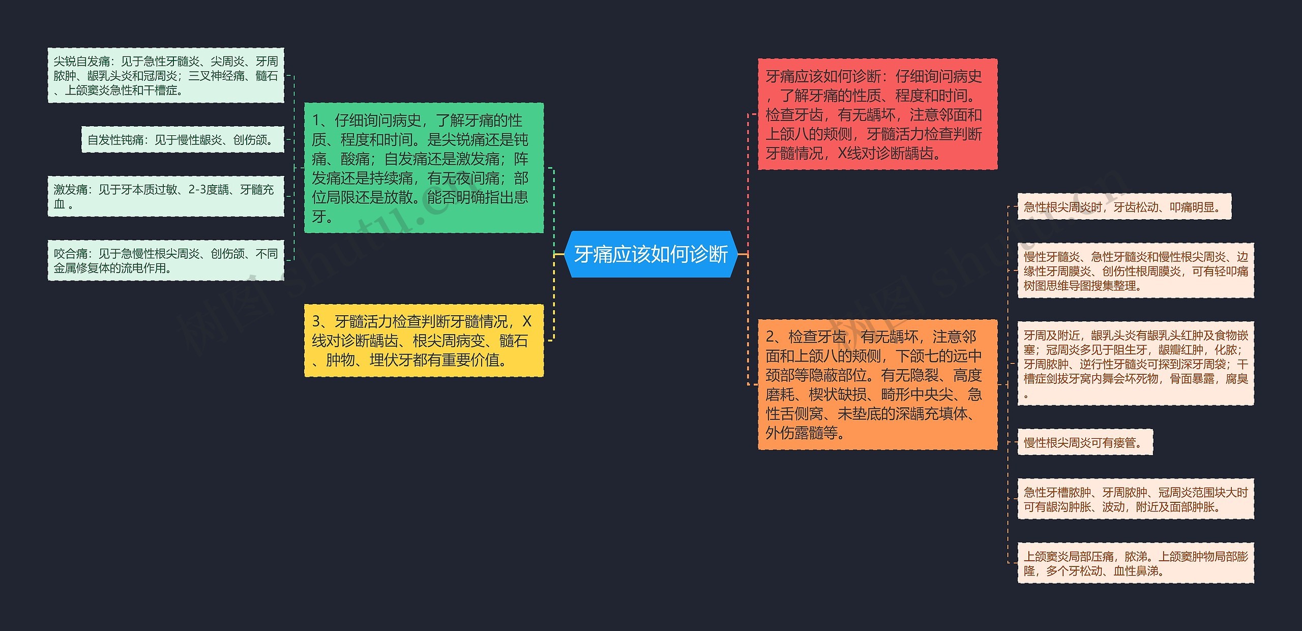 牙痛应该如何诊断思维导图