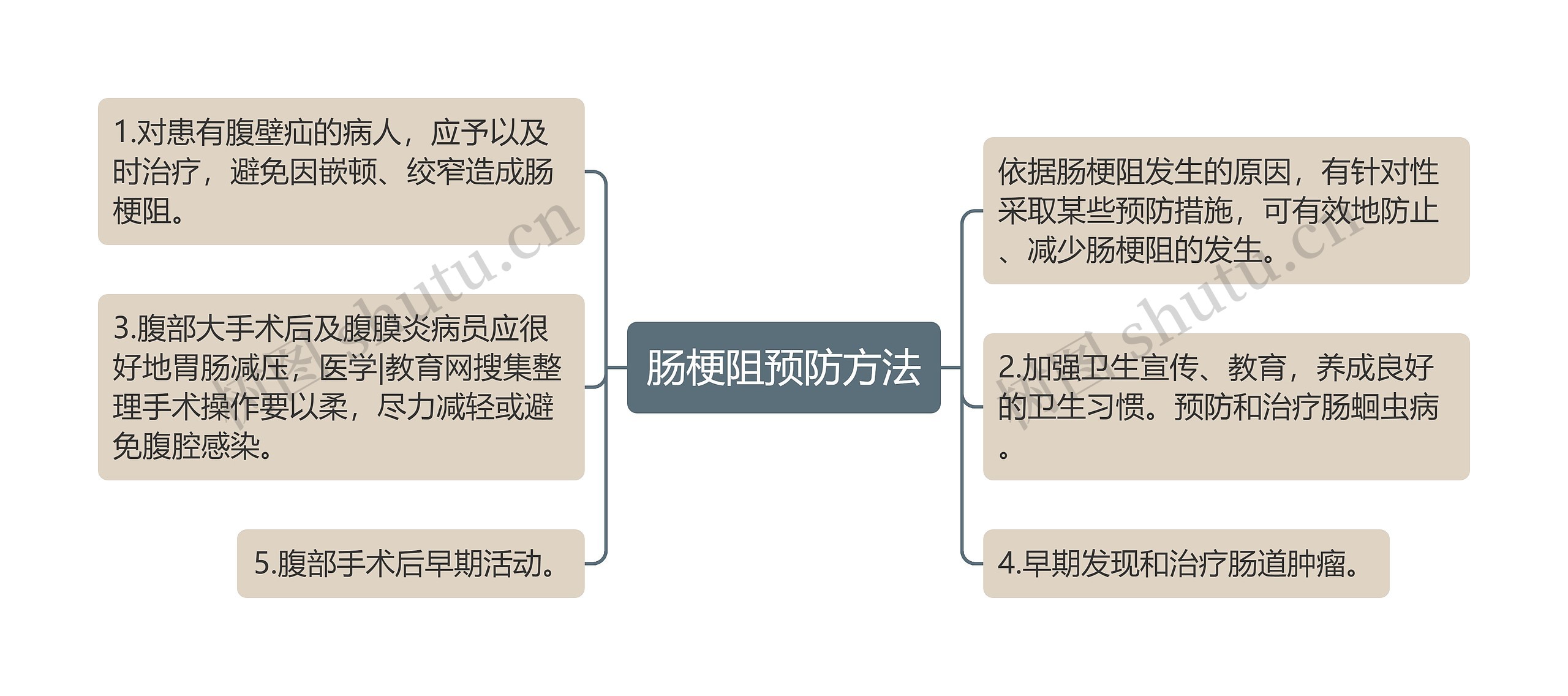 肠梗阻预防方法思维导图