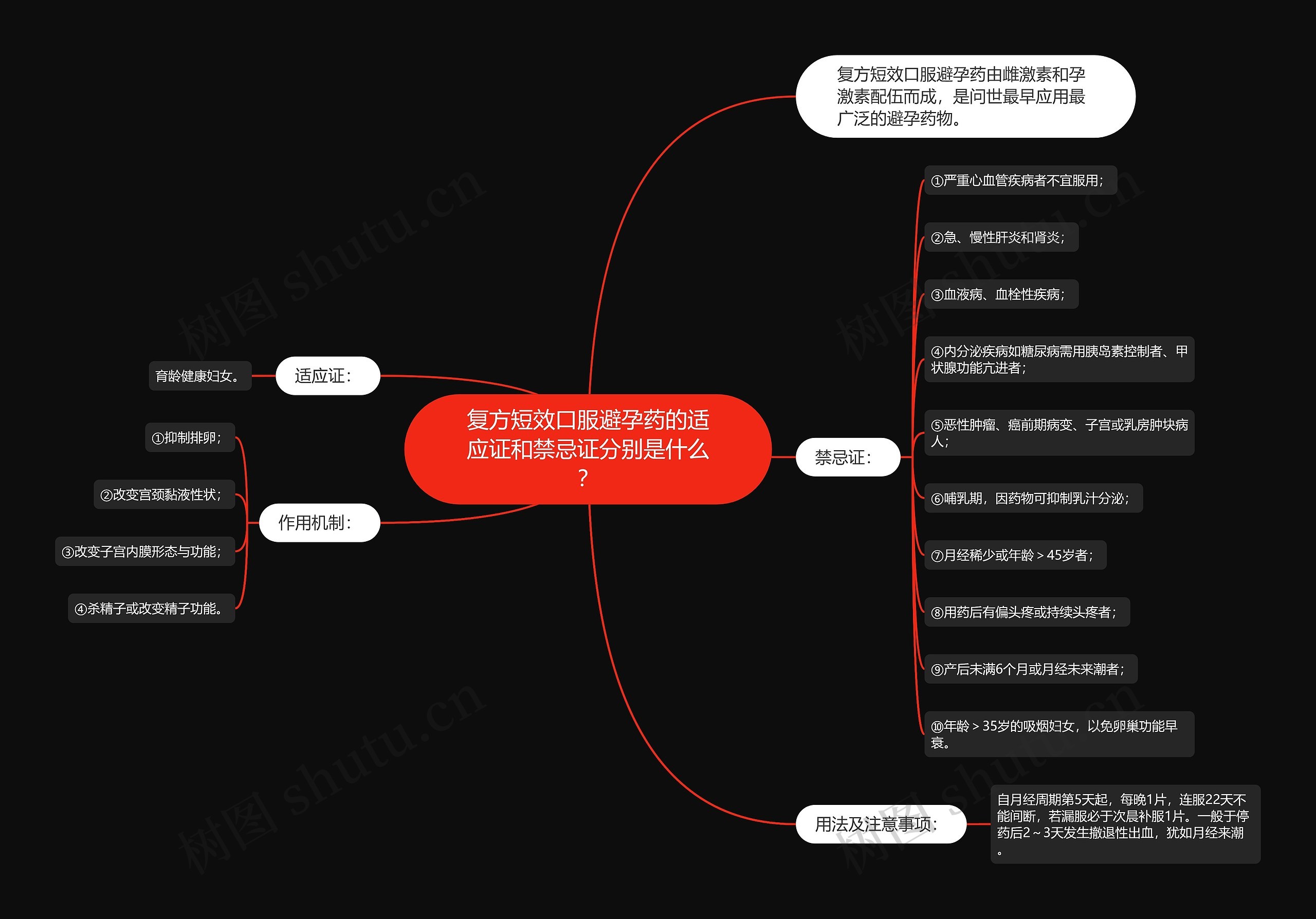 复方短效口服避孕药的适应证和禁忌证分别是什么？思维导图