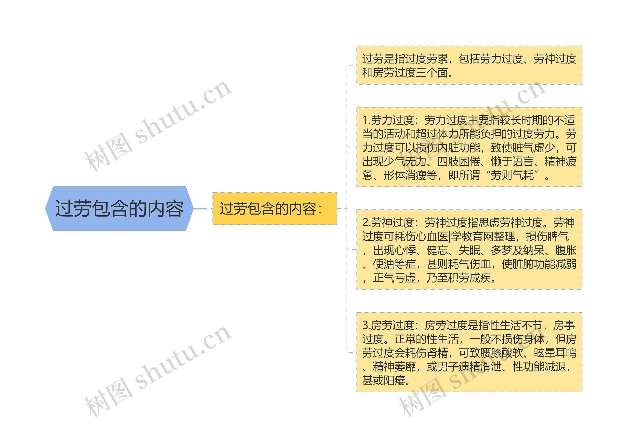 过劳包含的内容