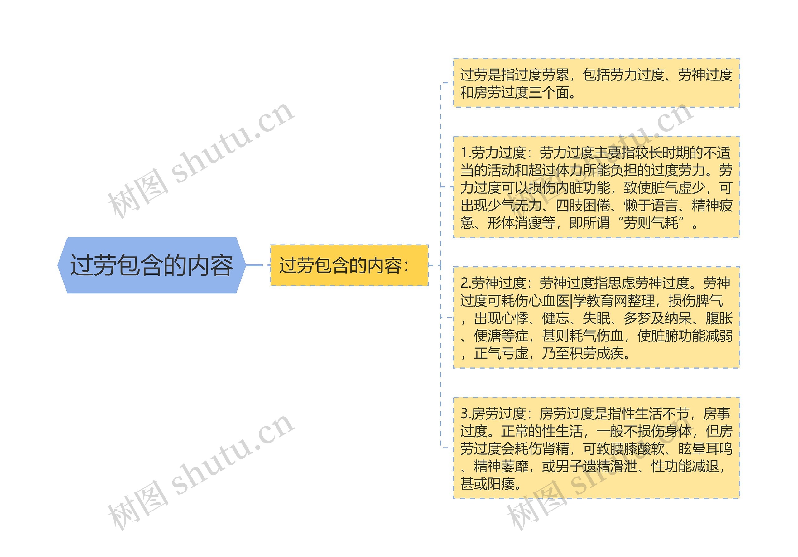 过劳包含的内容思维导图