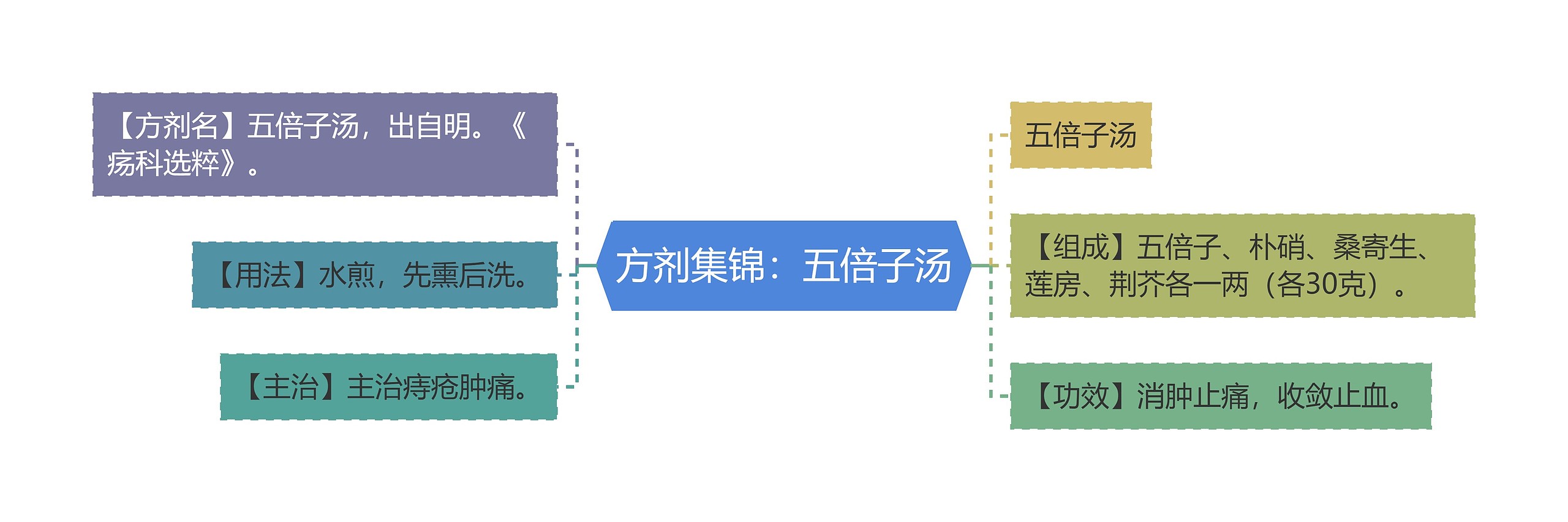 方剂集锦：五倍子汤思维导图