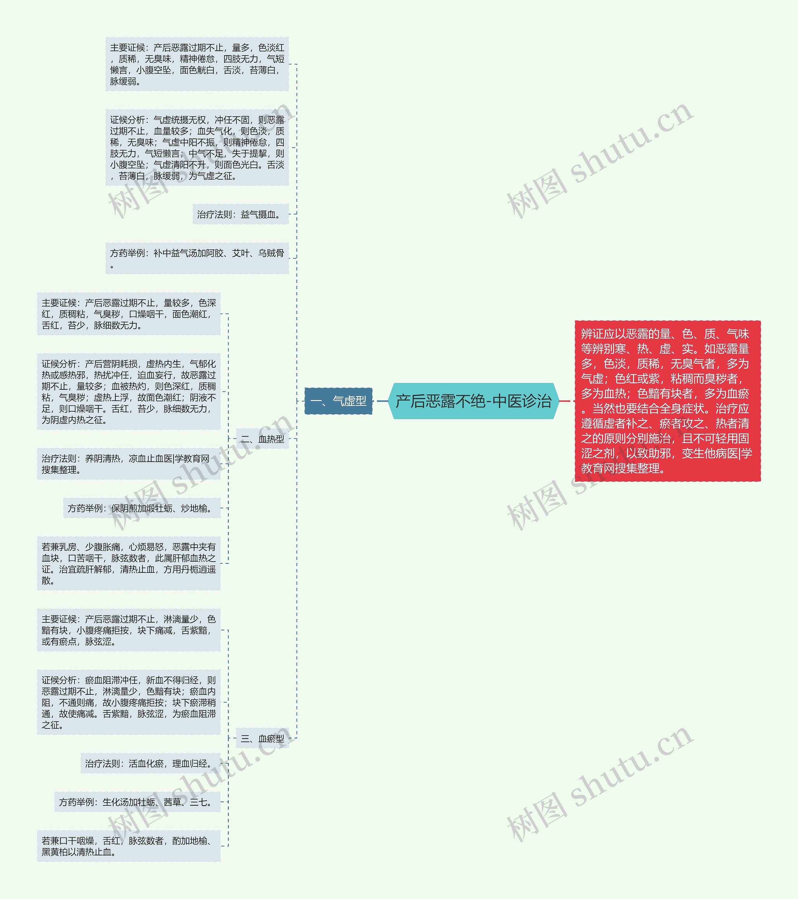 产后恶露不绝-中医诊治思维导图