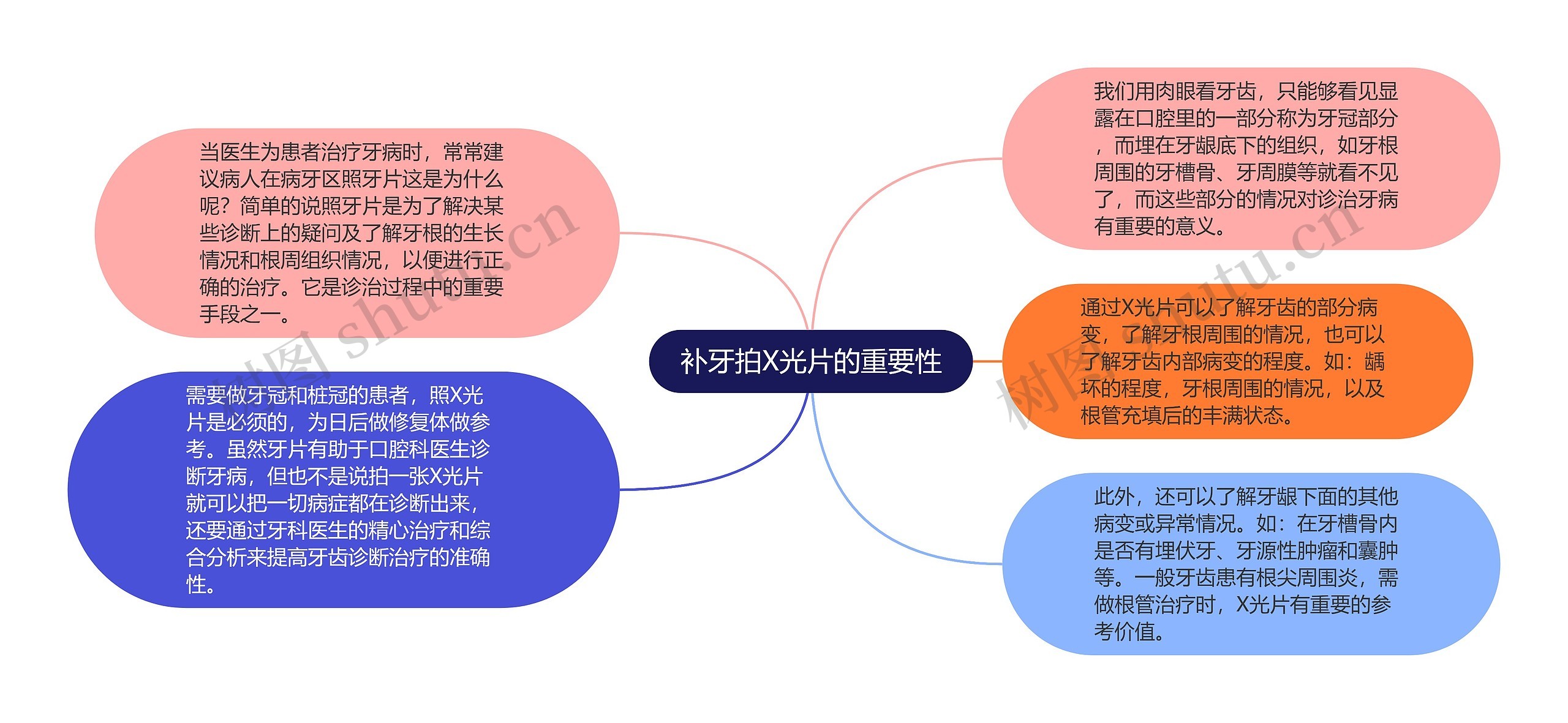 补牙拍X光片的重要性思维导图