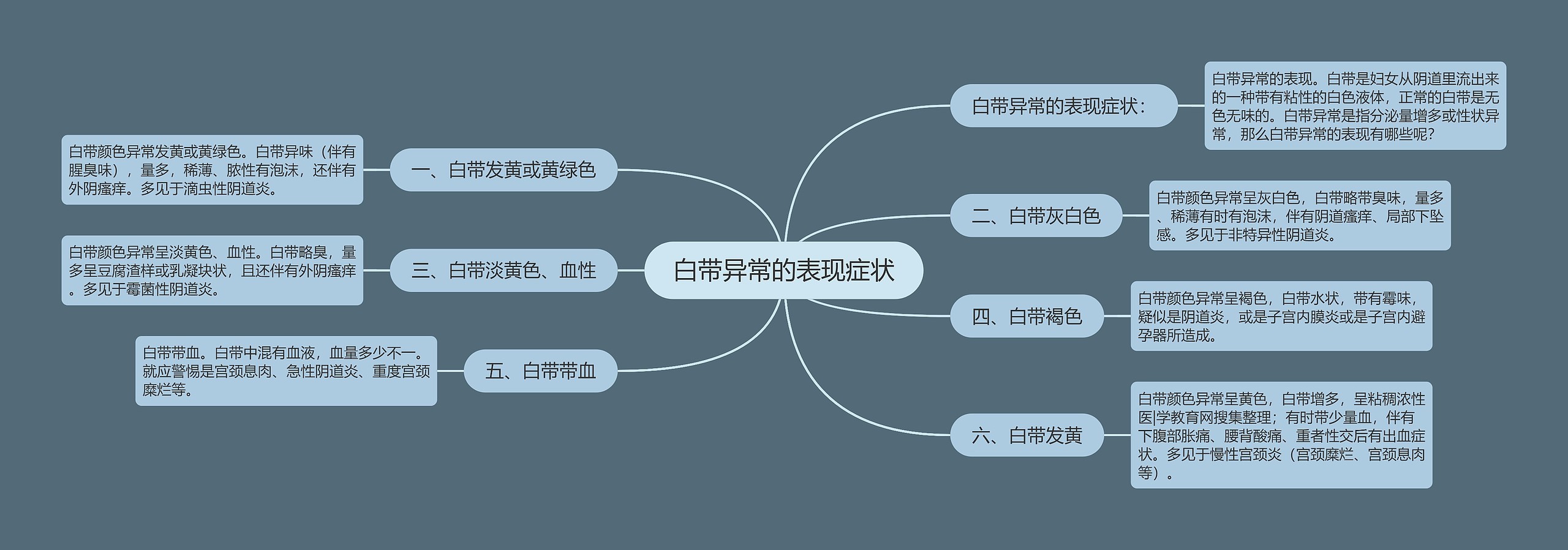 白带异常的表现症状思维导图