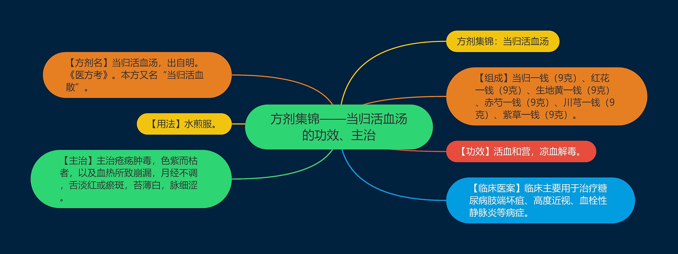 方剂集锦——当归活血汤的功效、主治