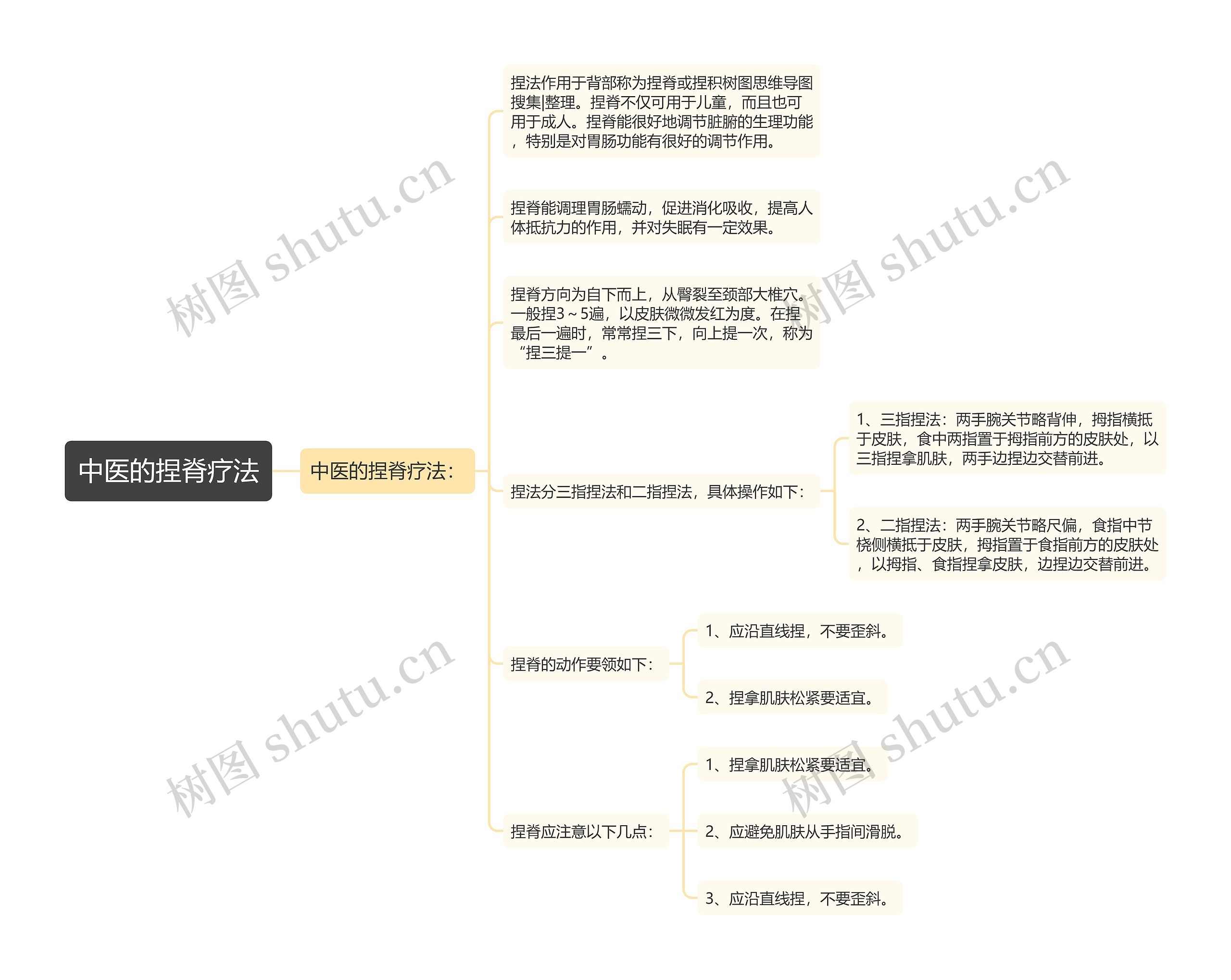 中医的捏脊疗法思维导图