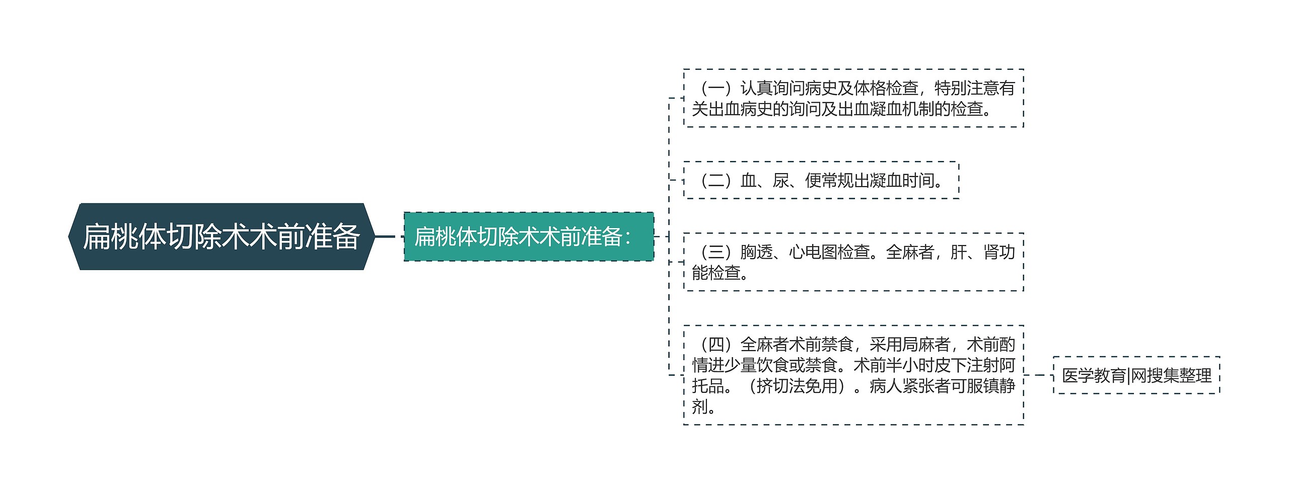 扁桃体切除术术前准备思维导图