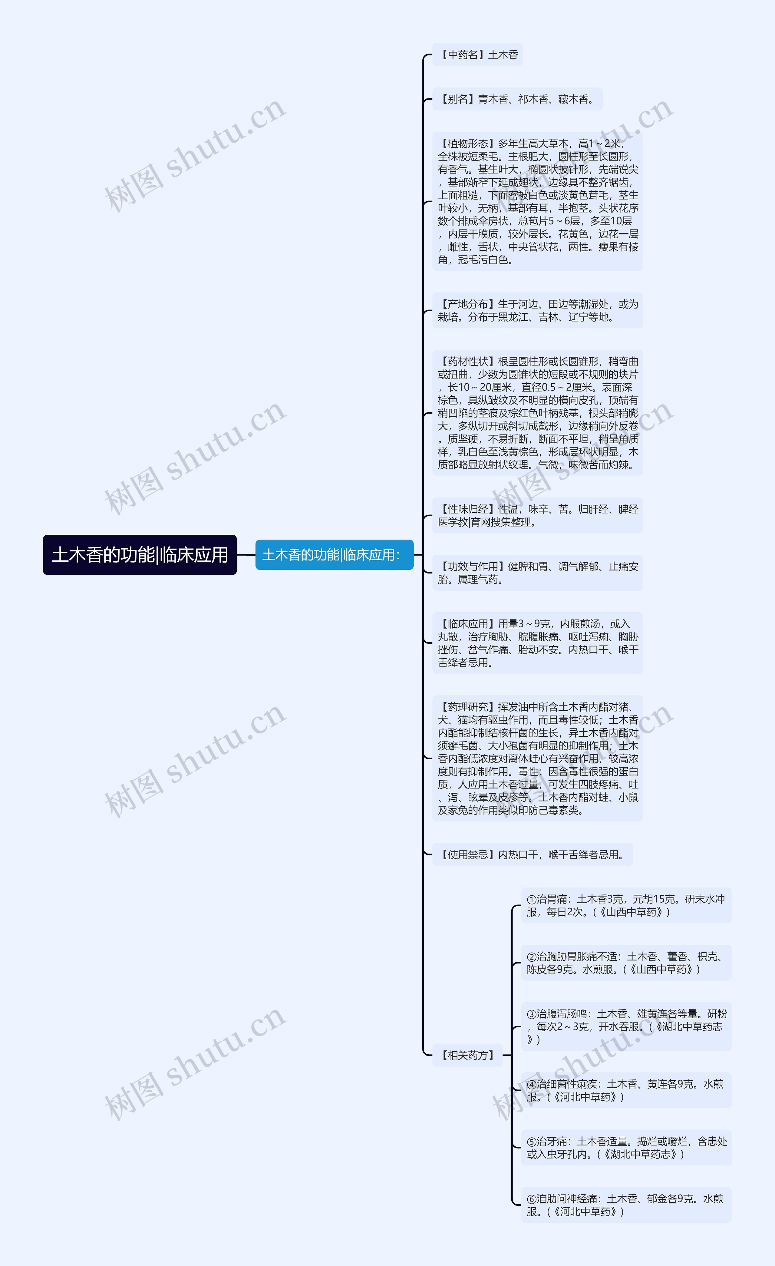 土木香的功能|临床应用思维导图
