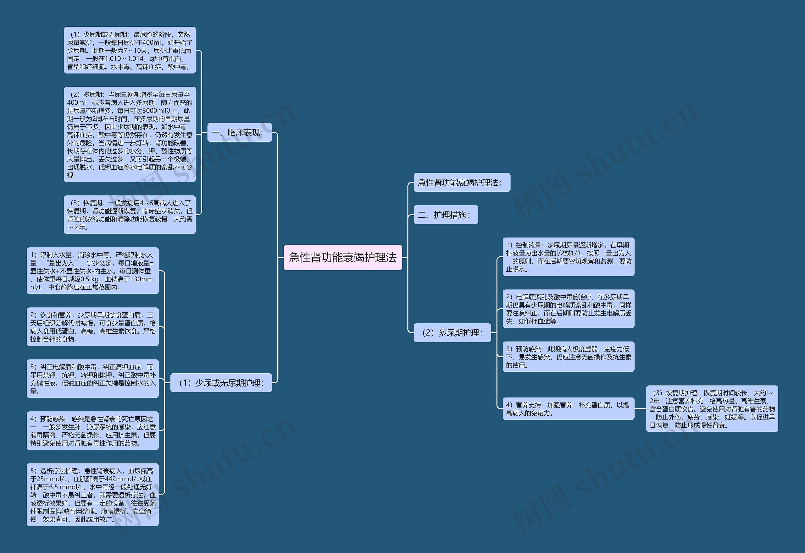 急性肾功能衰竭护理法思维导图