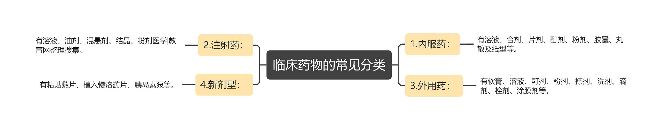 临床药物的常见分类 临床药物的常见分类