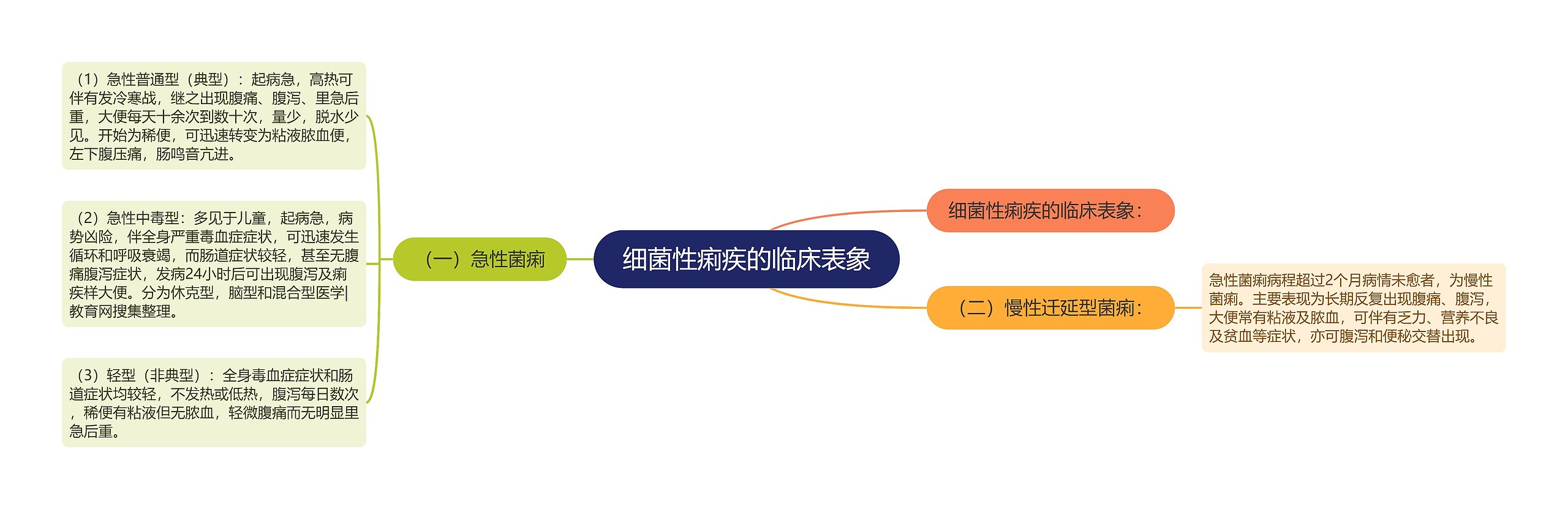 细菌性痢疾的临床表象 细菌性痢疾的临床表象