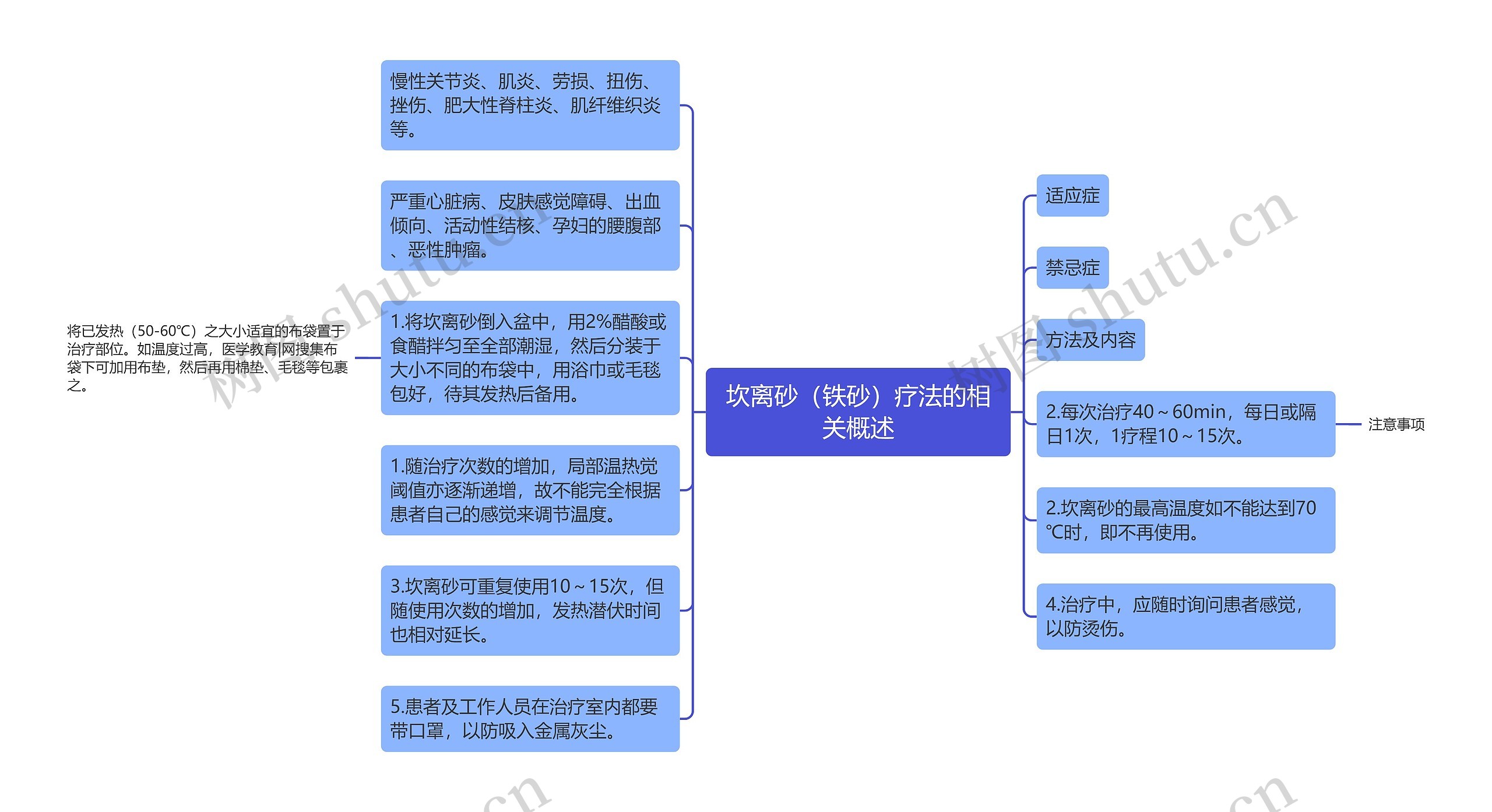 坎离砂（铁砂）疗法的相关概述思维导图