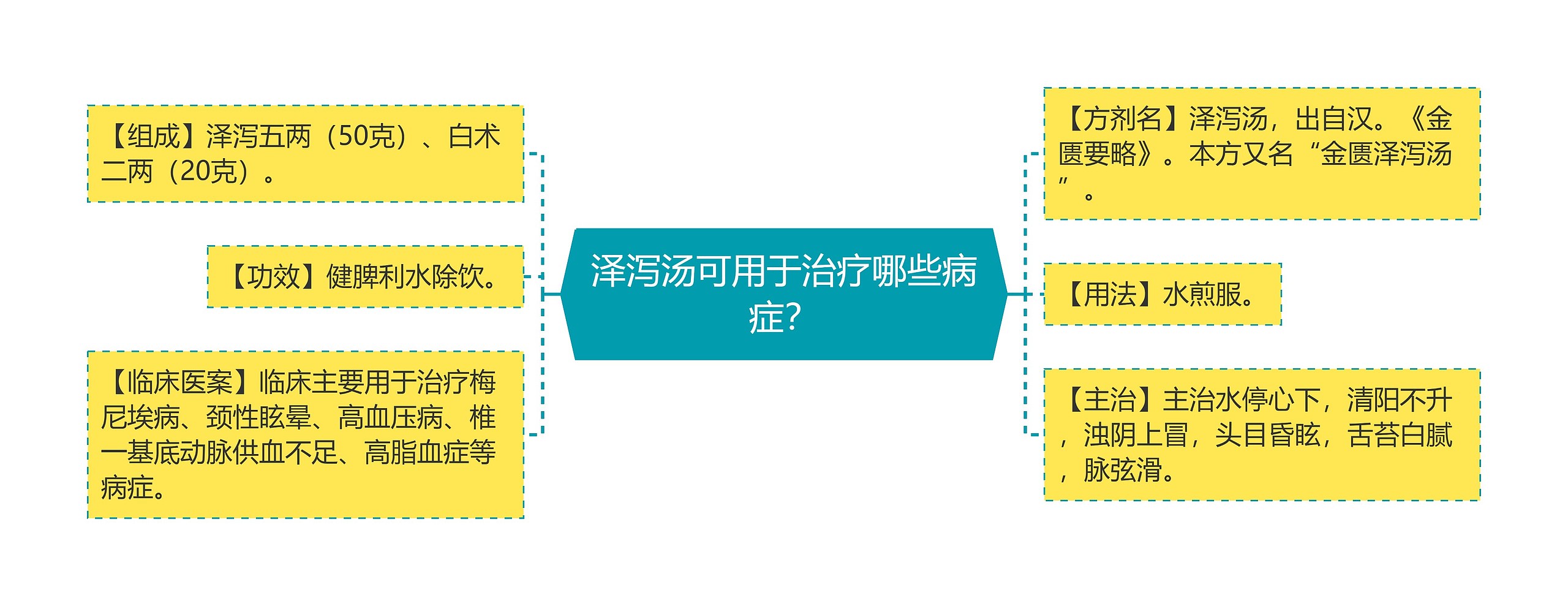 泽泻汤可用于治疗哪些病症？思维导图