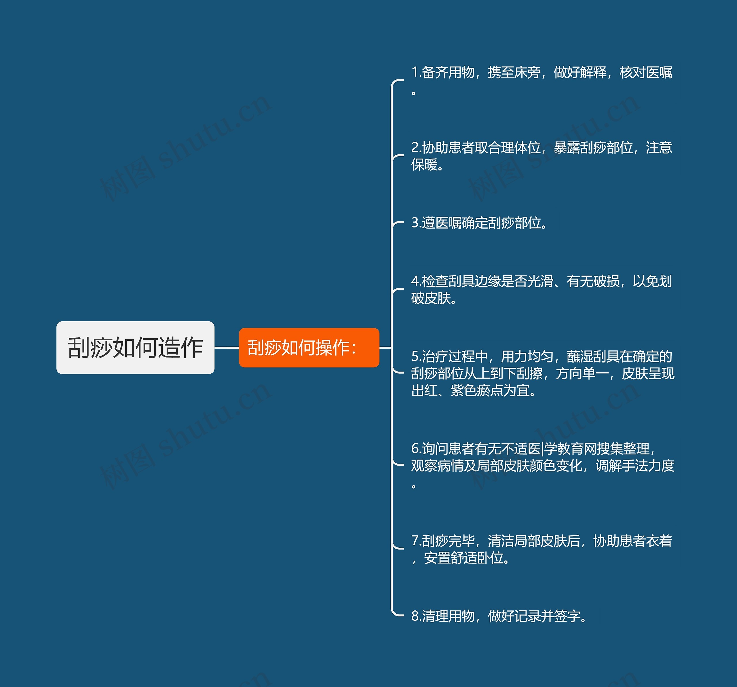 刮痧如何造作思维导图