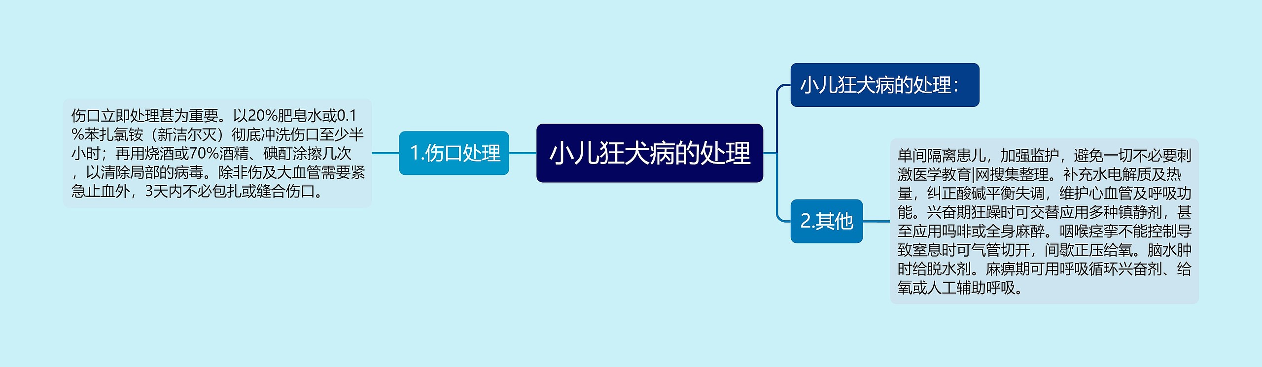 小儿狂犬病的处理思维导图