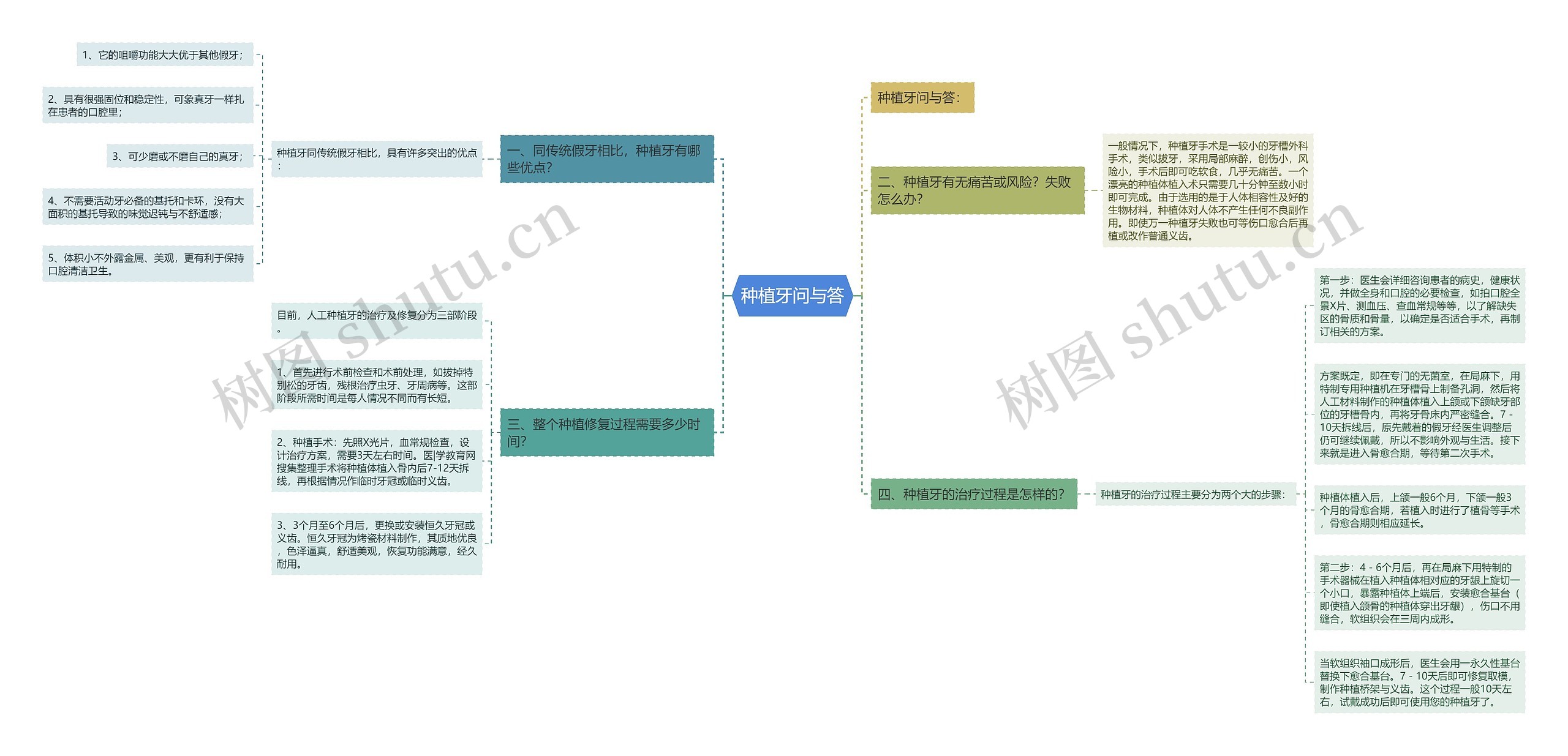 种植牙问与答思维导图