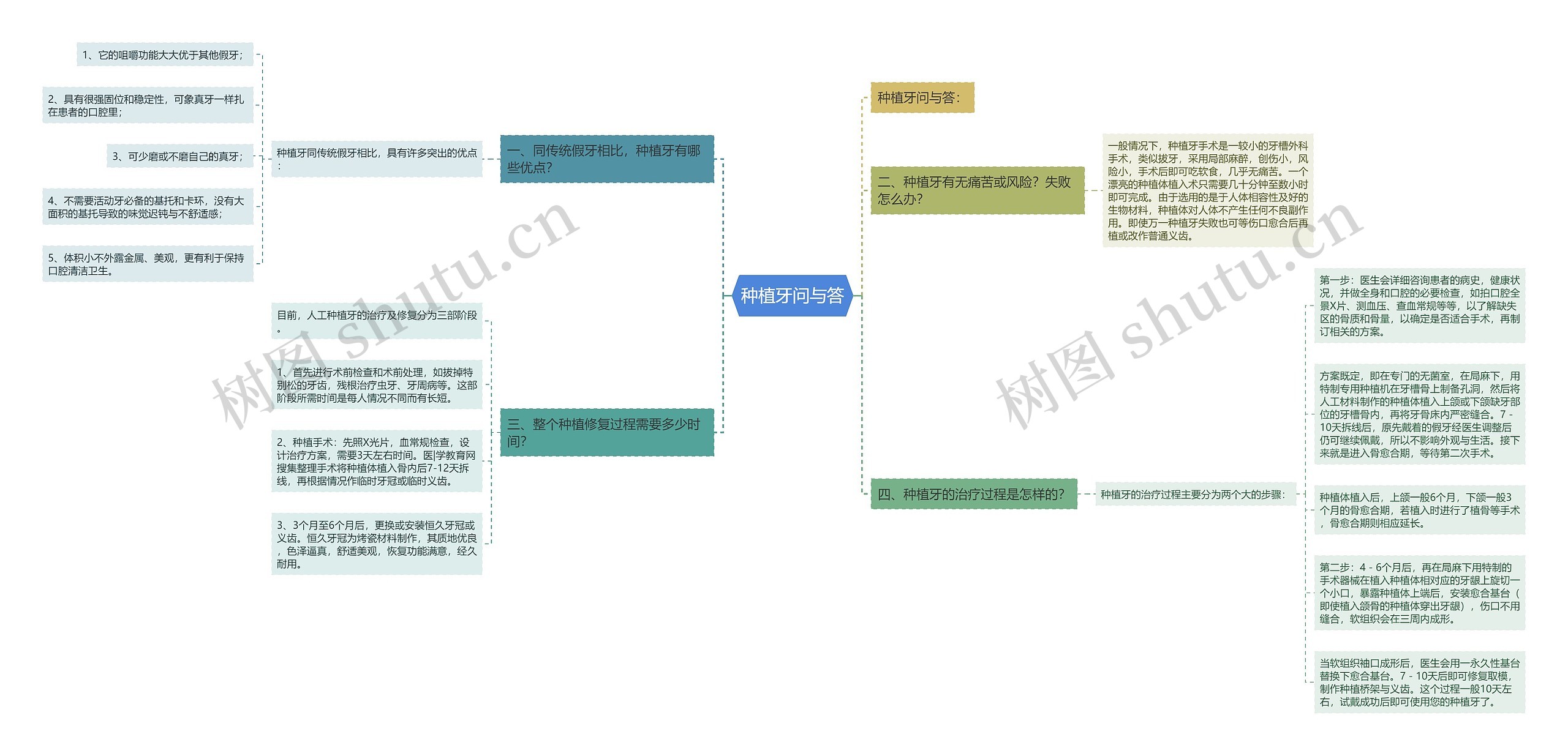 种植牙问与答 种植牙问与答