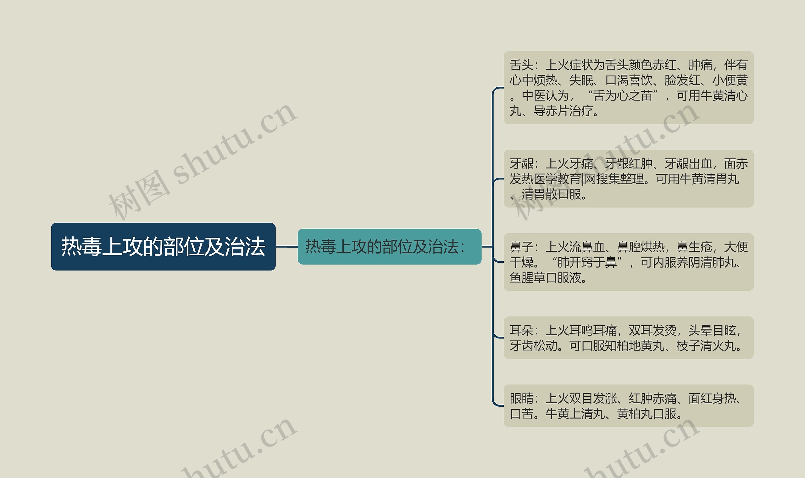 热毒上攻的部位及治法思维导图