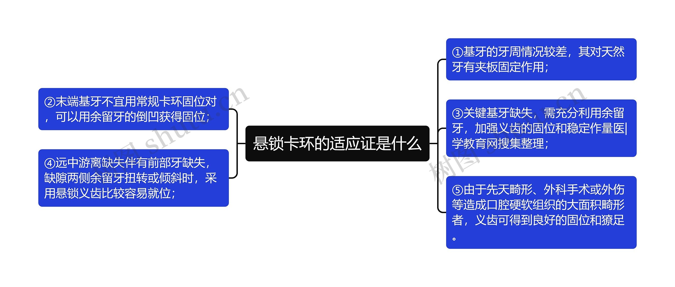 悬锁卡环的适应证是什么思维导图