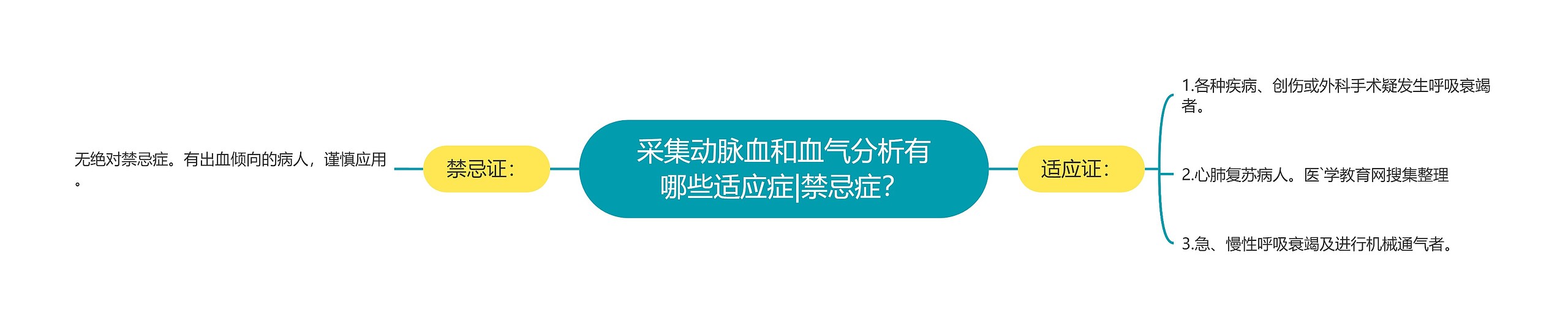 采集动脉血和血气分析有哪些适应症|禁忌症？思维导图