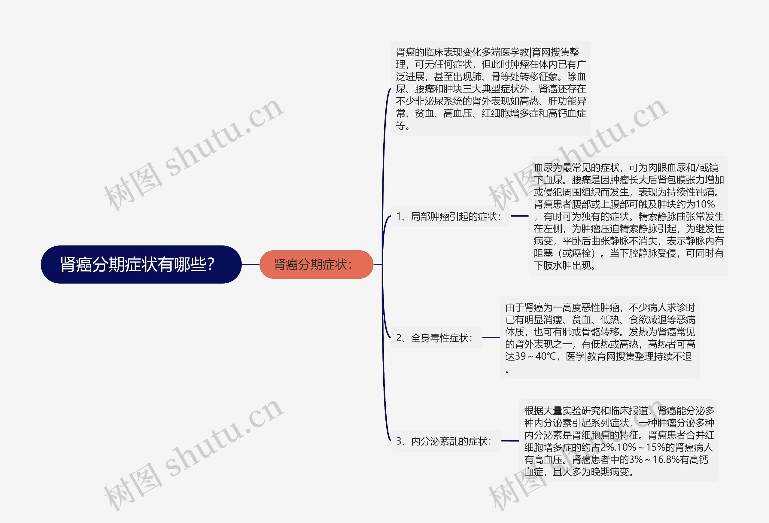 肾癌分期症状有哪些？思维导图