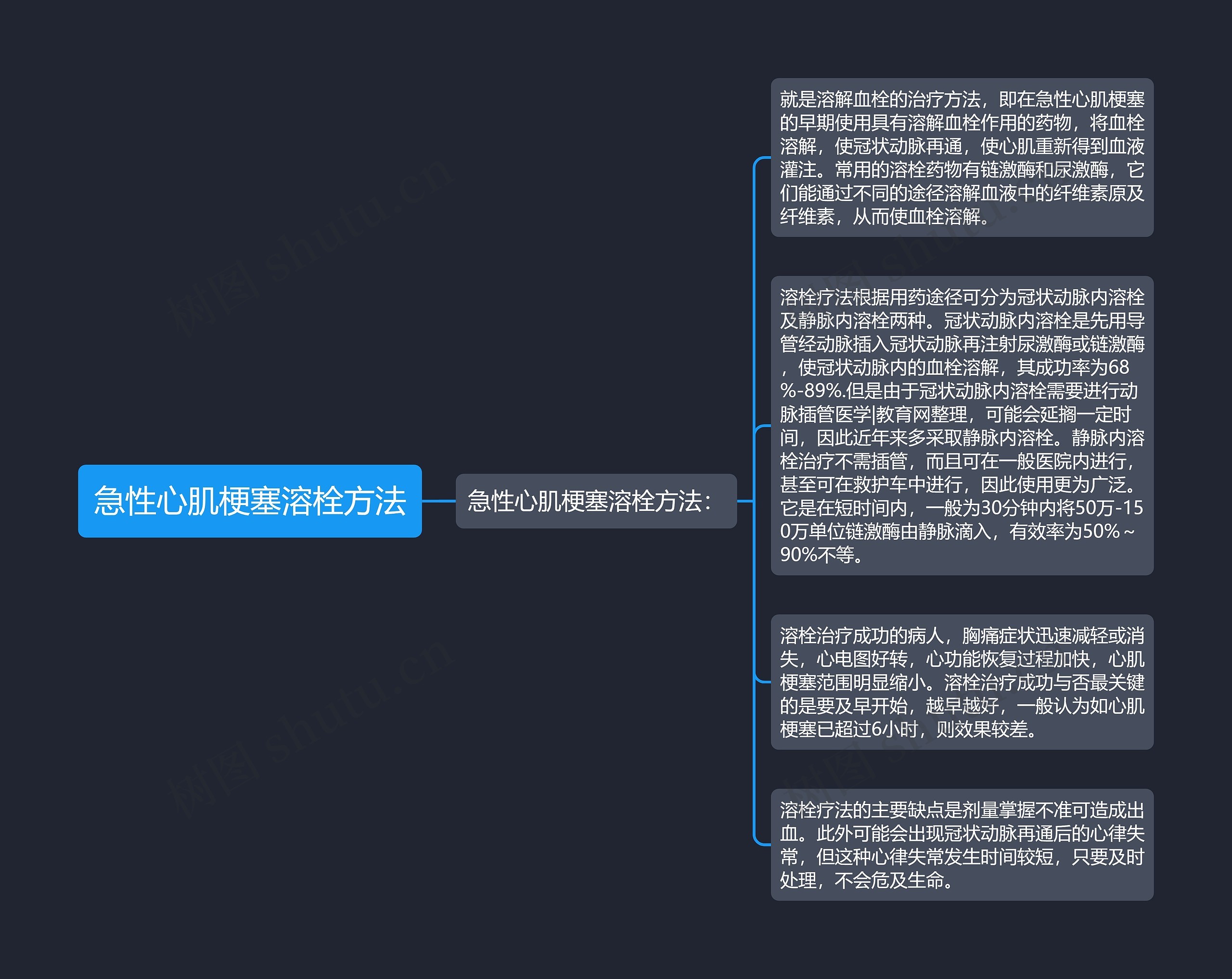 急性心肌梗塞溶栓方法
