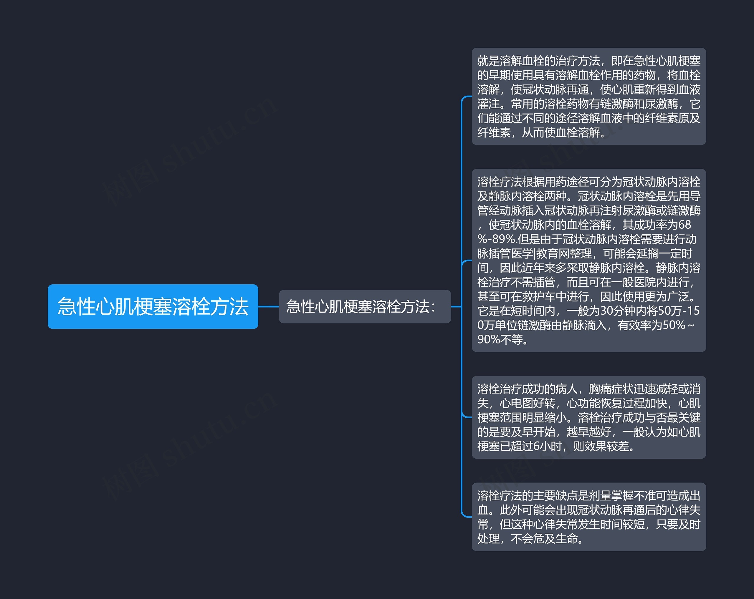 急性心肌梗塞溶栓方法思维导图