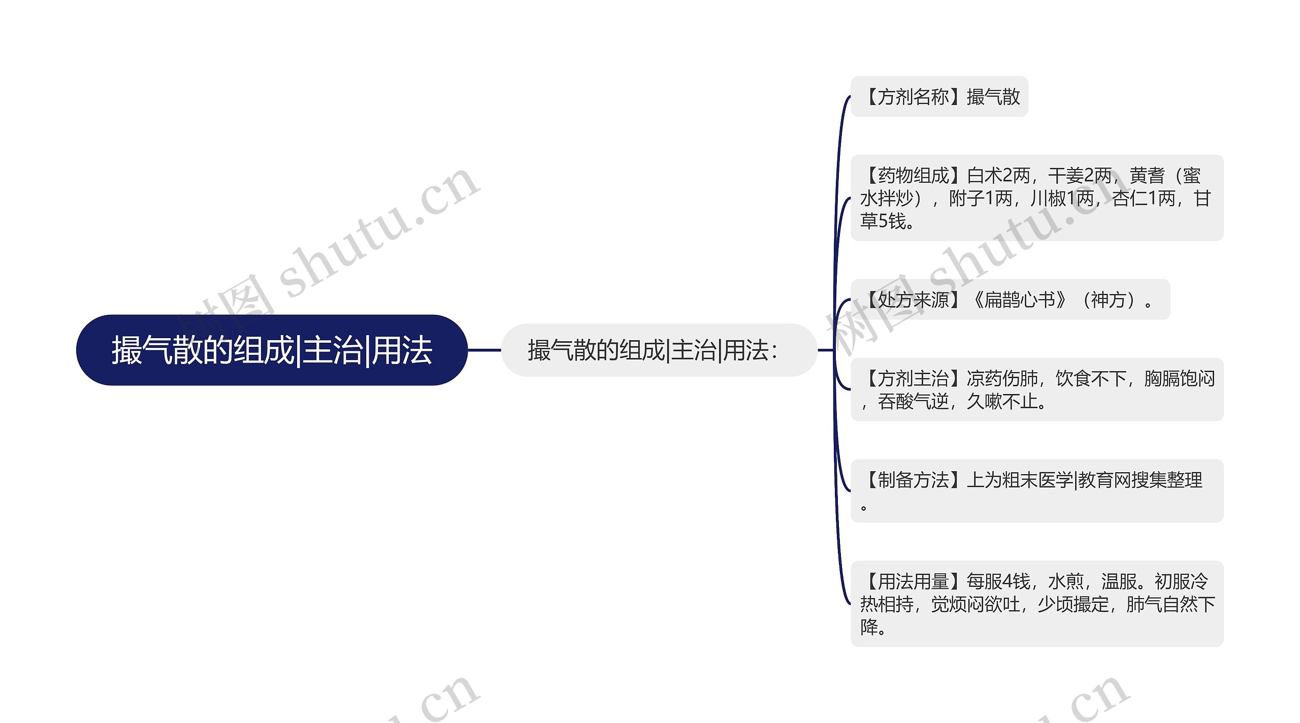 撮气散的组成|主治|用法思维导图