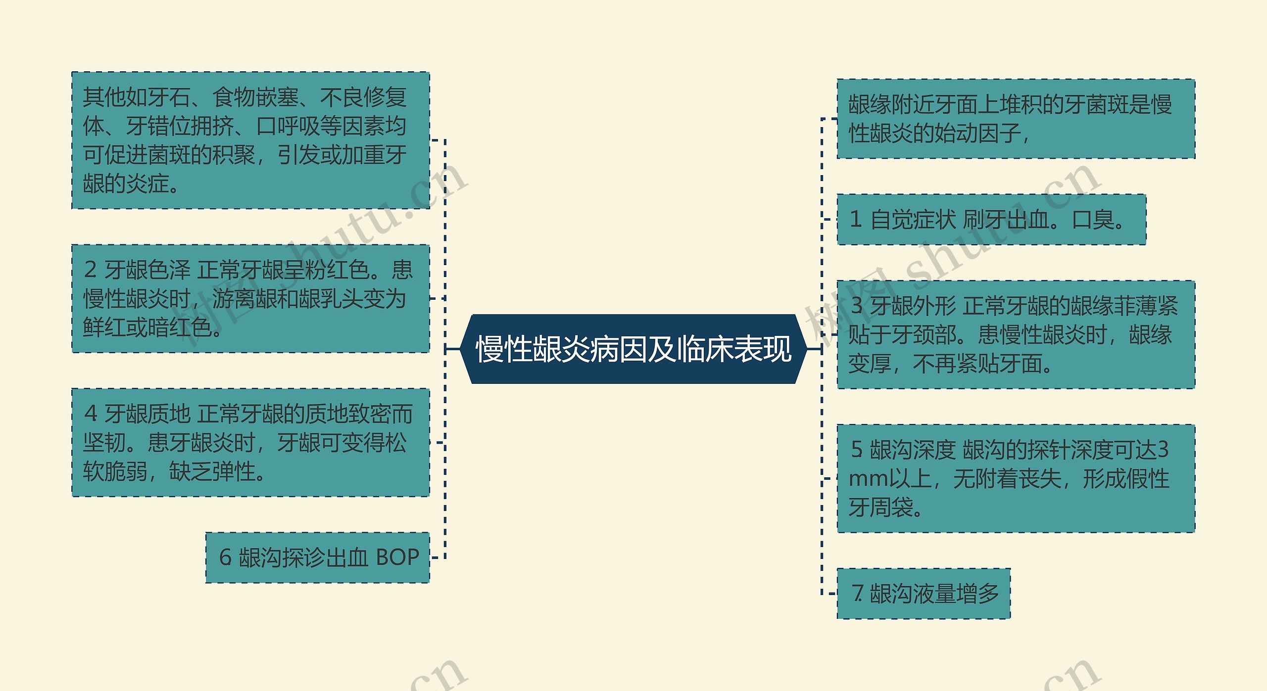 慢性龈炎病因及临床表现思维导图