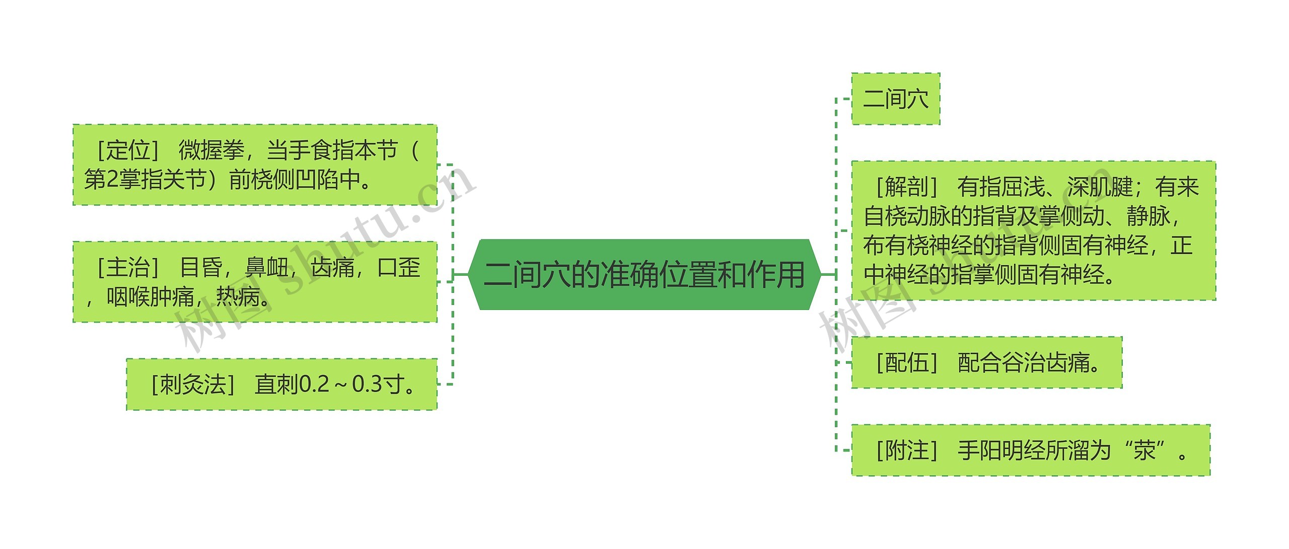 二间穴的准确位置和作用思维导图