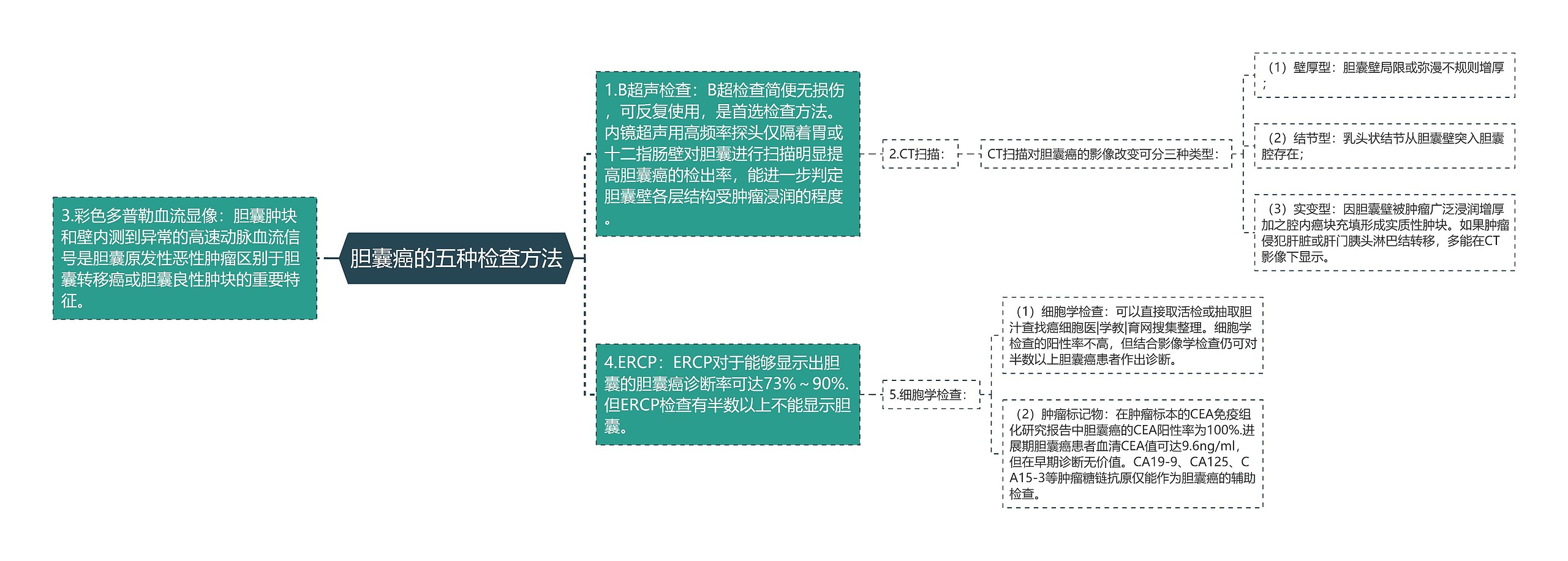 胆囊癌的五种检查方法