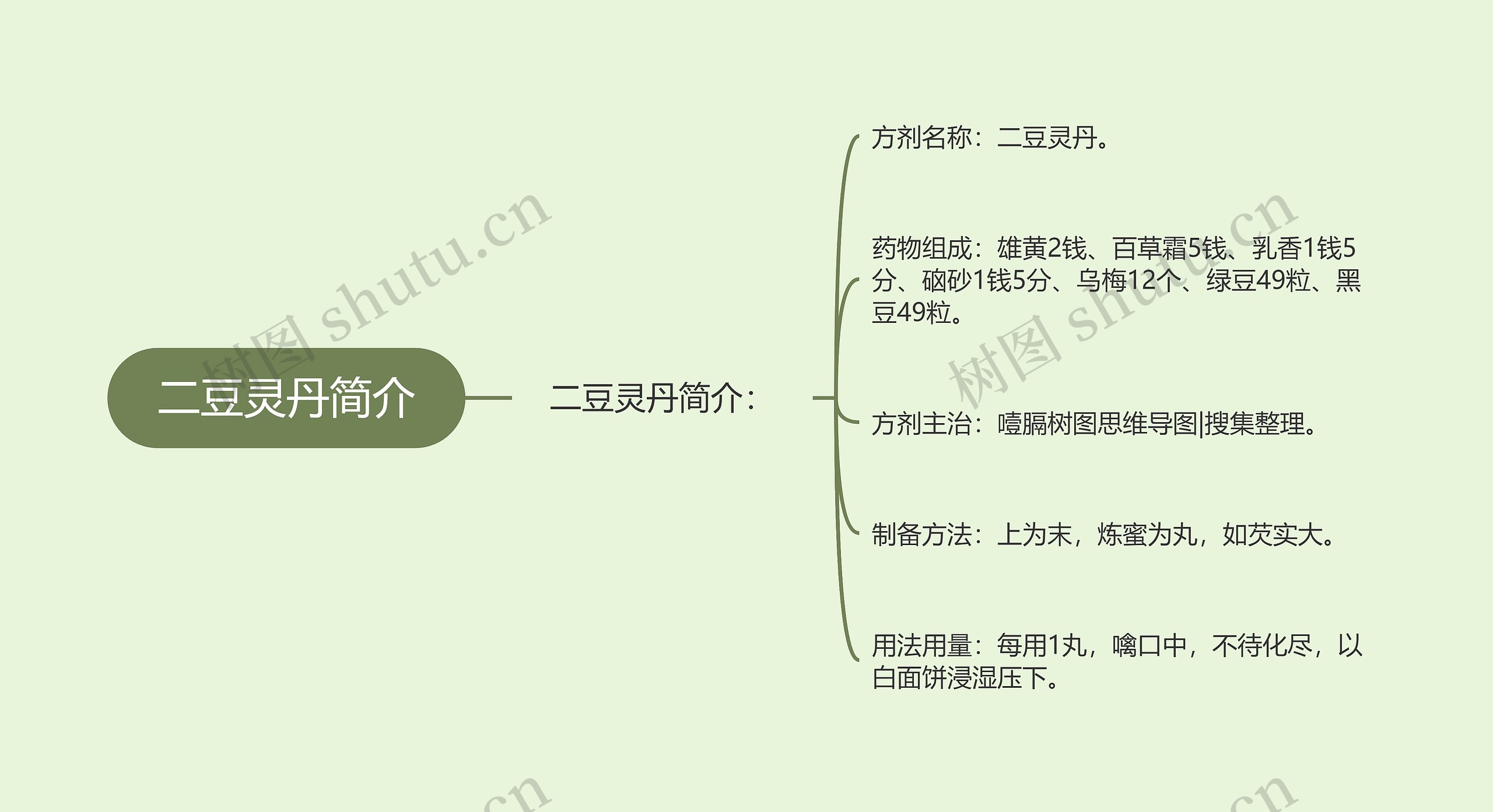 二豆灵丹简介思维导图