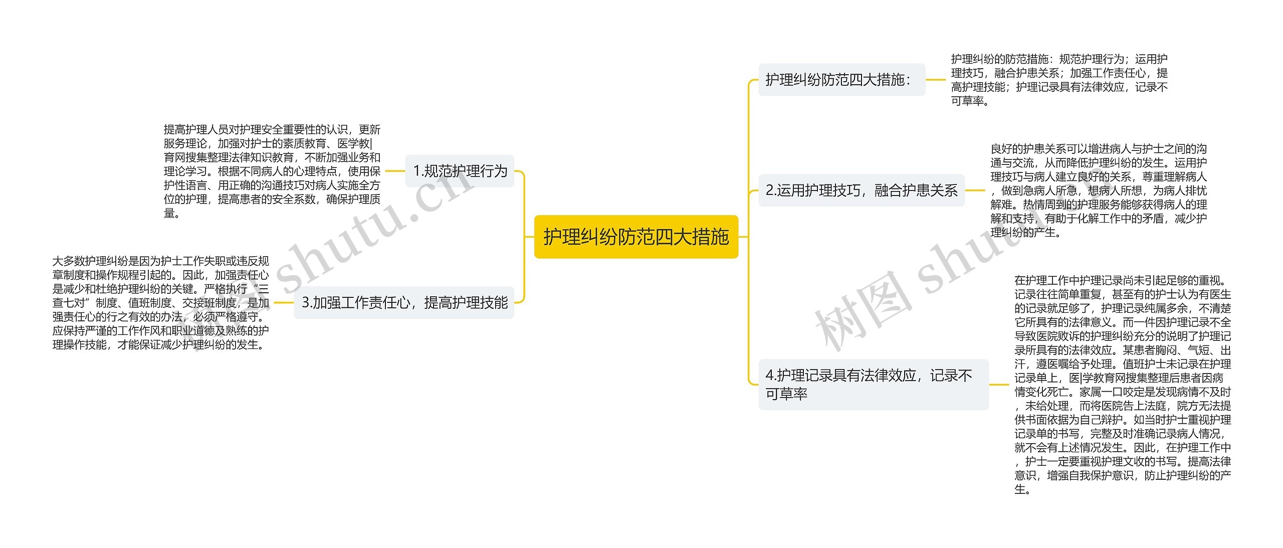 护理纠纷防范四大措施思维导图