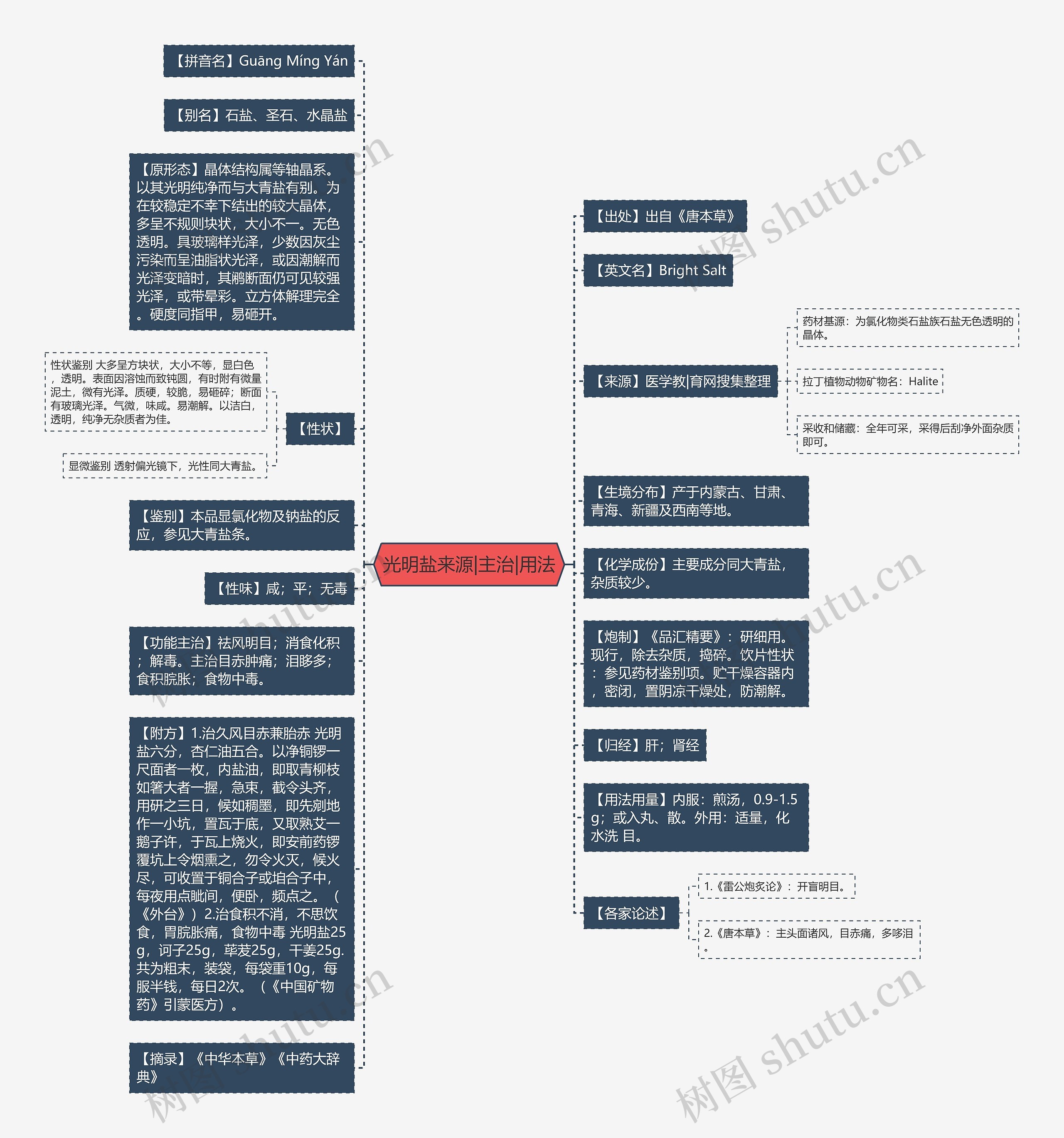 光明盐来源|主治|用法