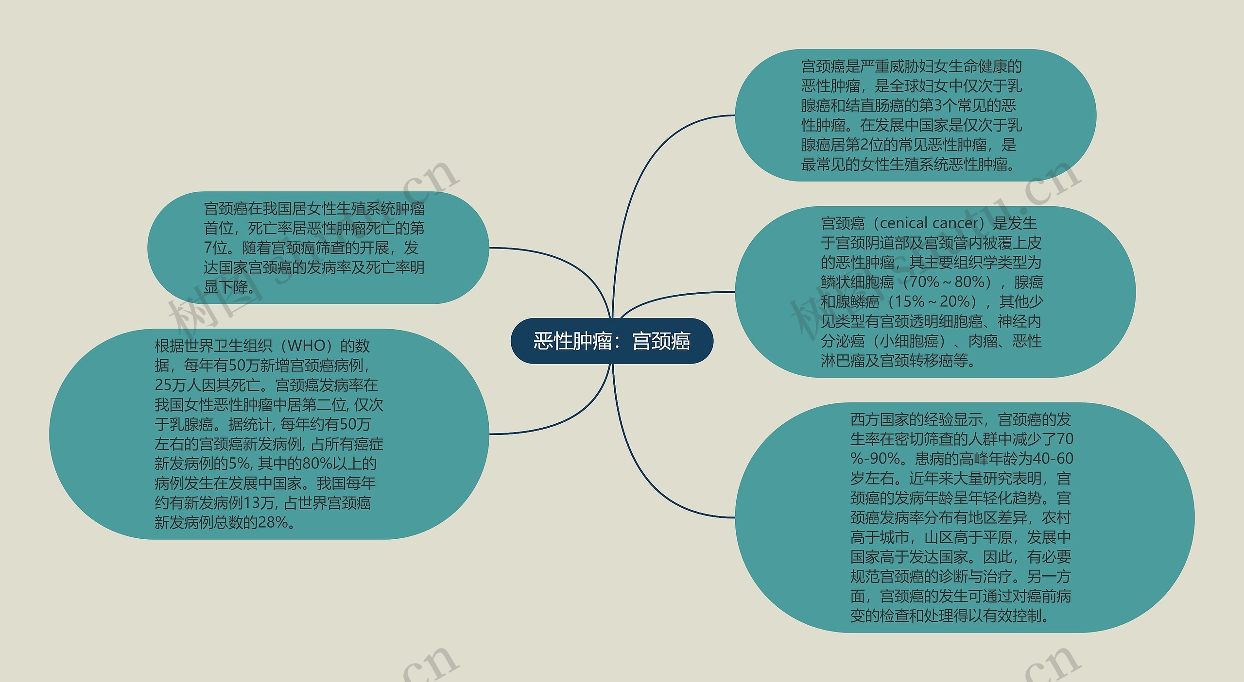 恶性肿瘤：宫颈癌思维导图