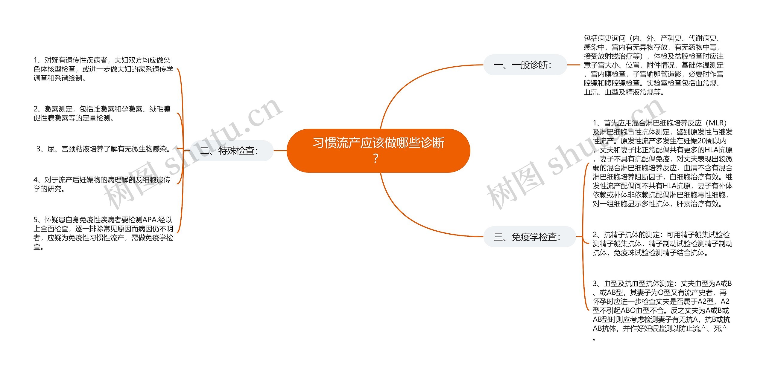 习惯流产应该做哪些诊断？思维导图