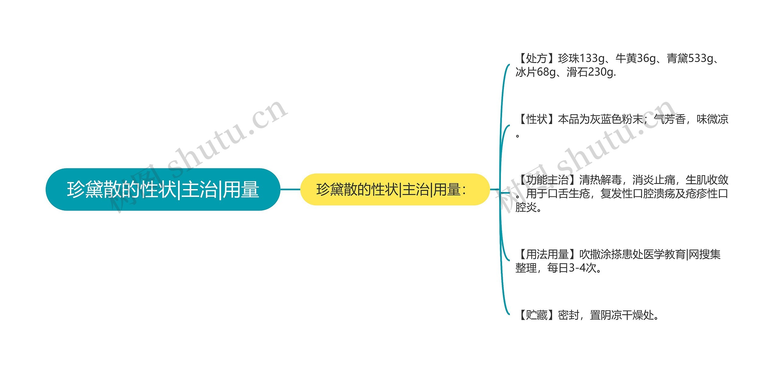 珍黛散的性状|主治|用量思维导图