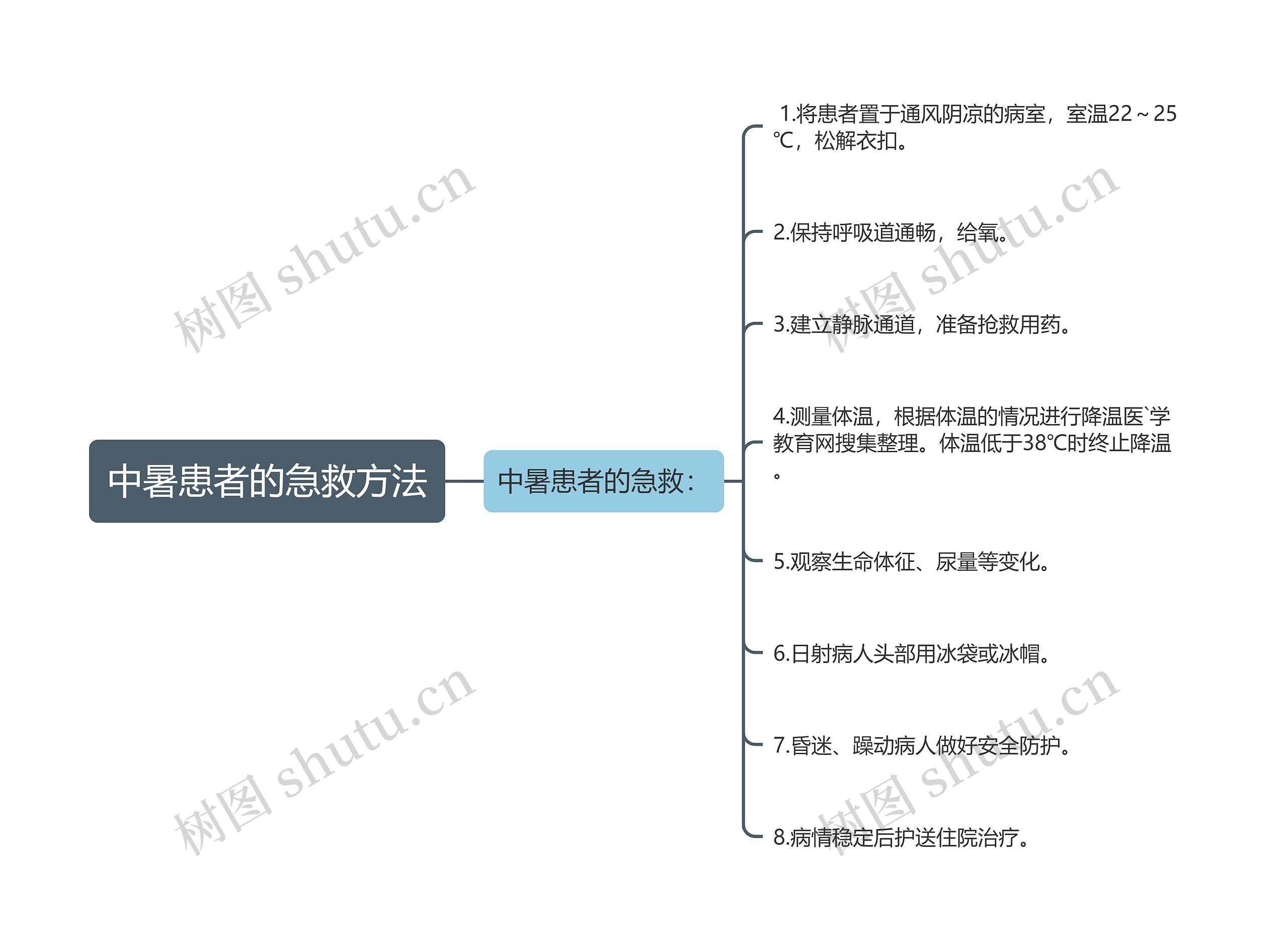 中暑患者的急救方法思维导图