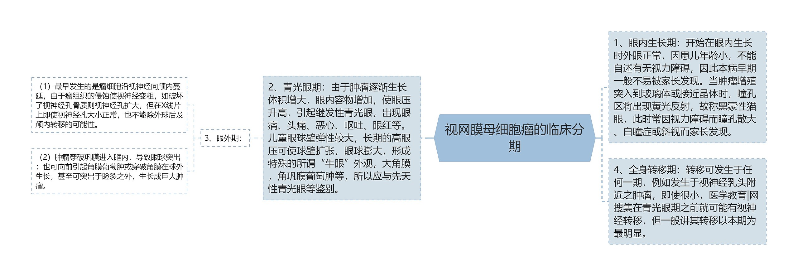 视网膜母细胞瘤的临床分期 视网膜母细胞瘤的临床分期