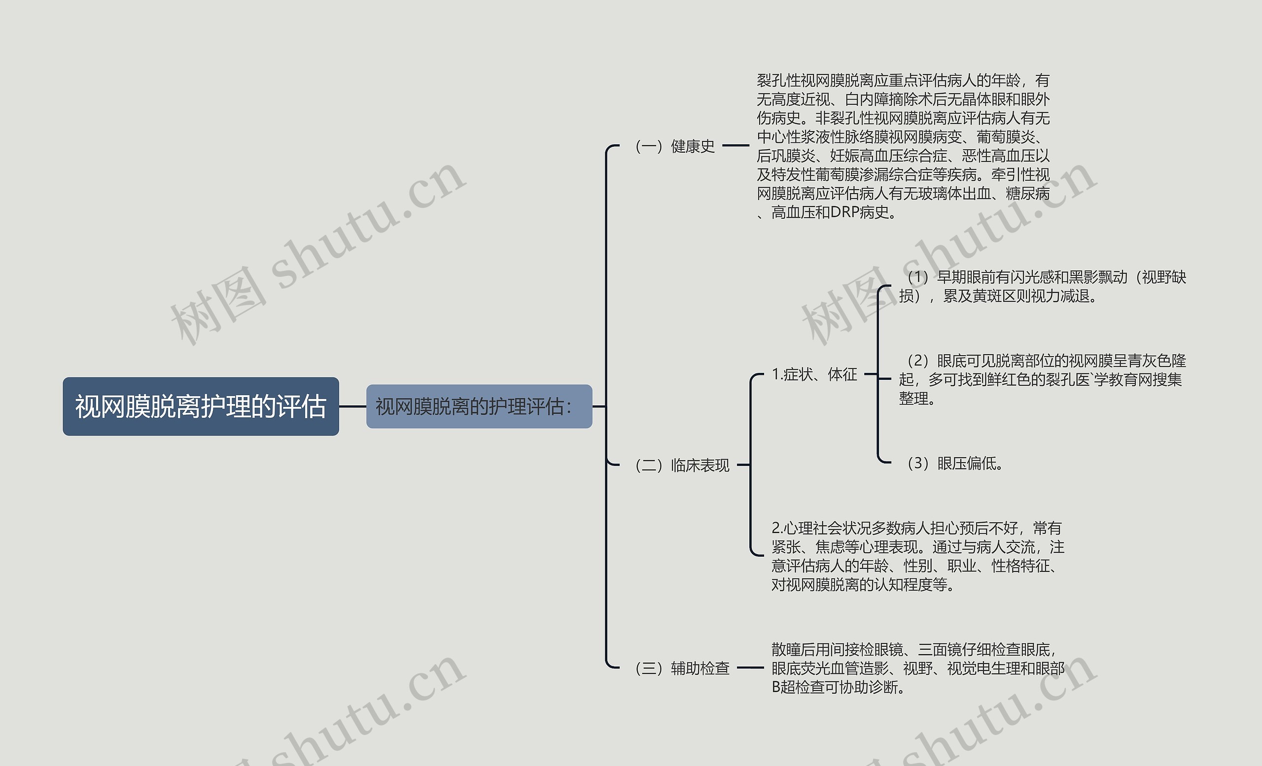 视网膜脱离护理的评估思维导图