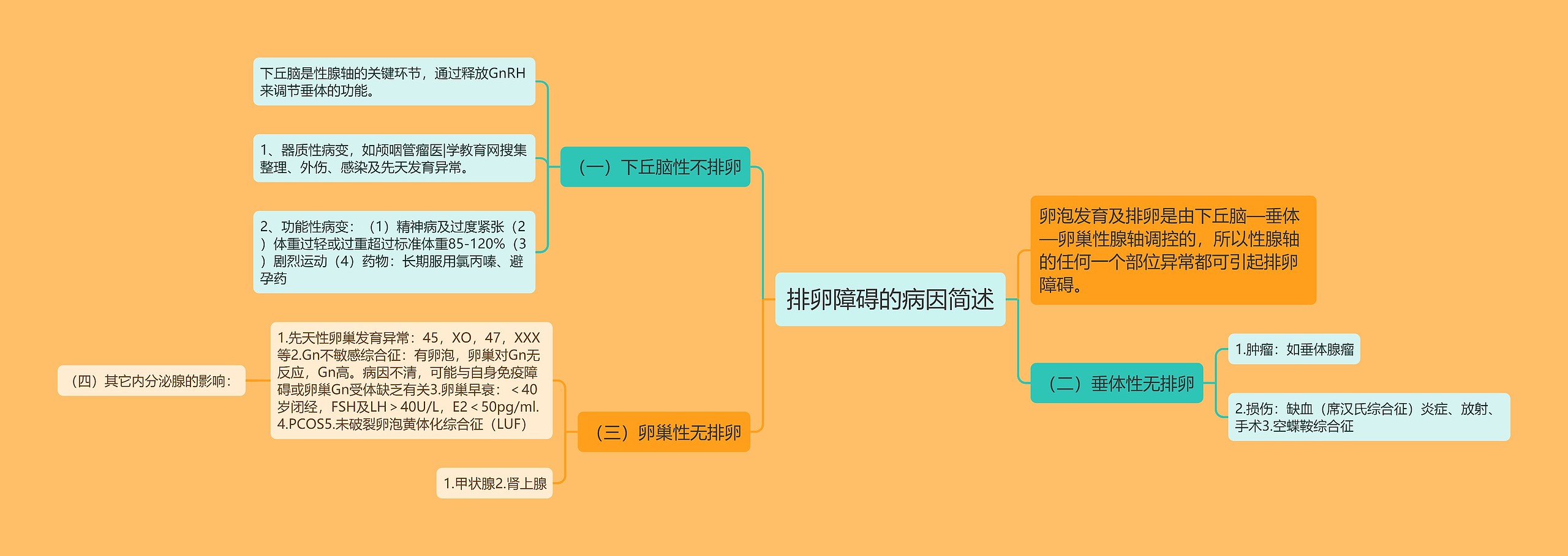 排卵障碍的病因简述思维导图